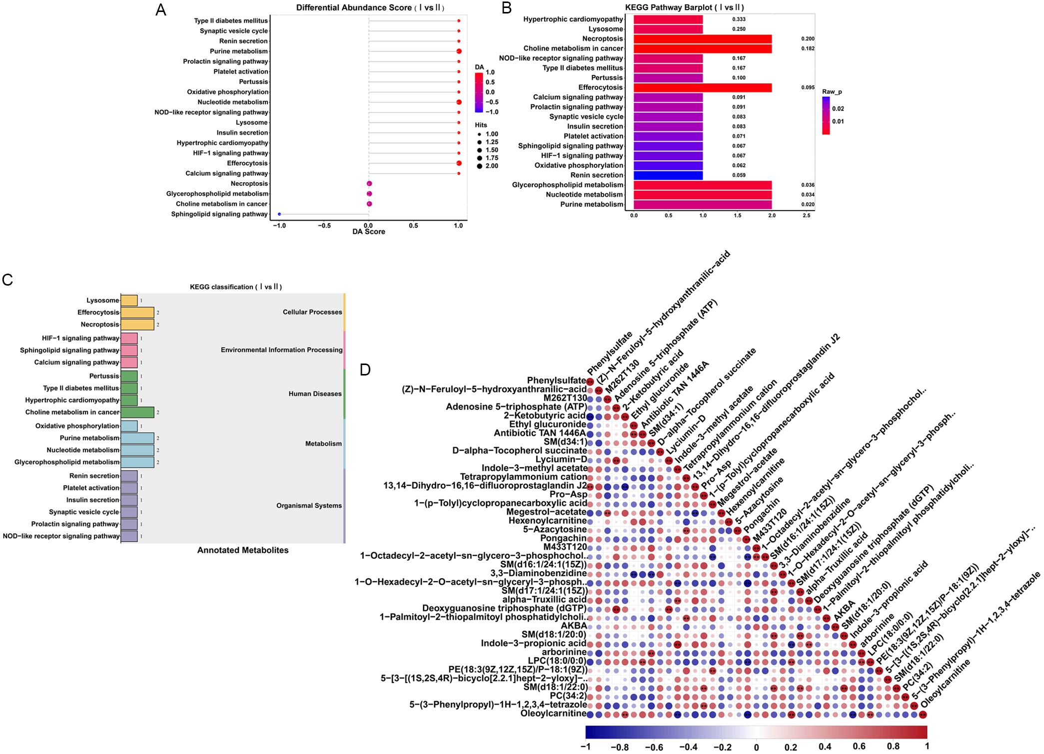 Effect of TM6SF2 gut-specific knockout on the KEGG of blood metabolites.