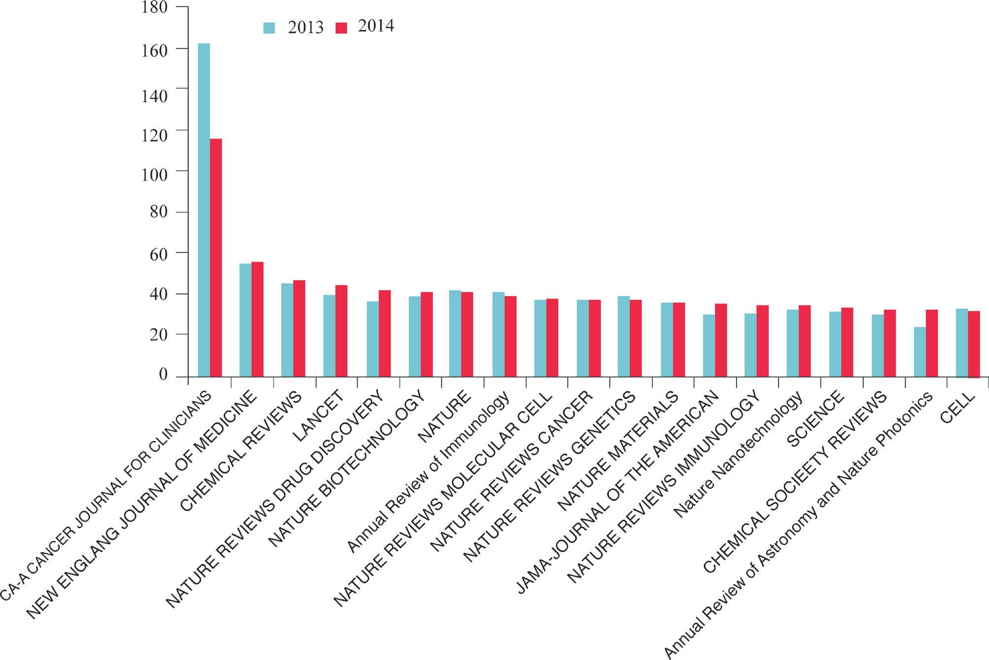 2013-2014 年SCI Top20 杂志影响因子