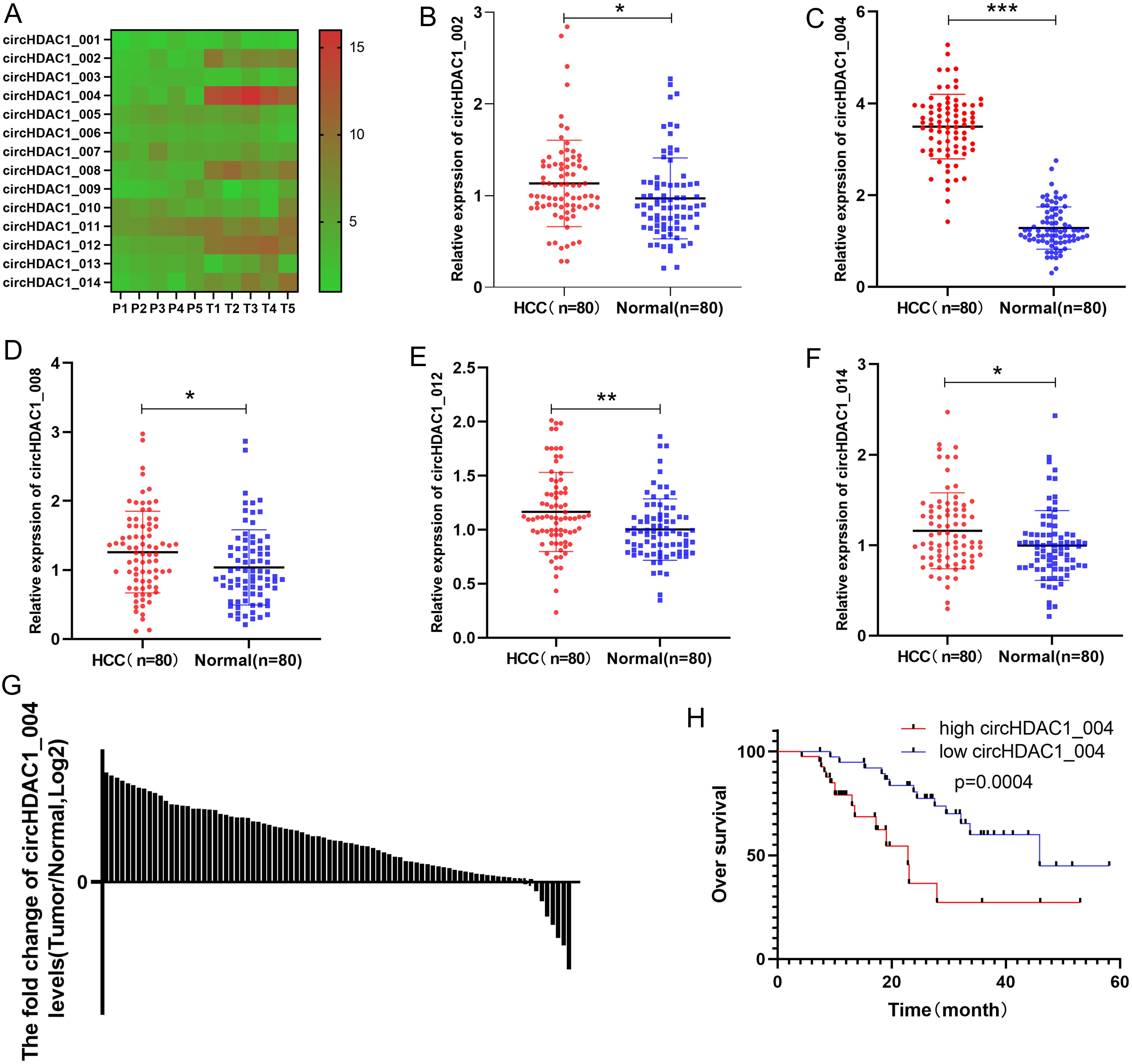 circHDAC1_004 expression was upregulated in HCC and was associated with poor outcomes.