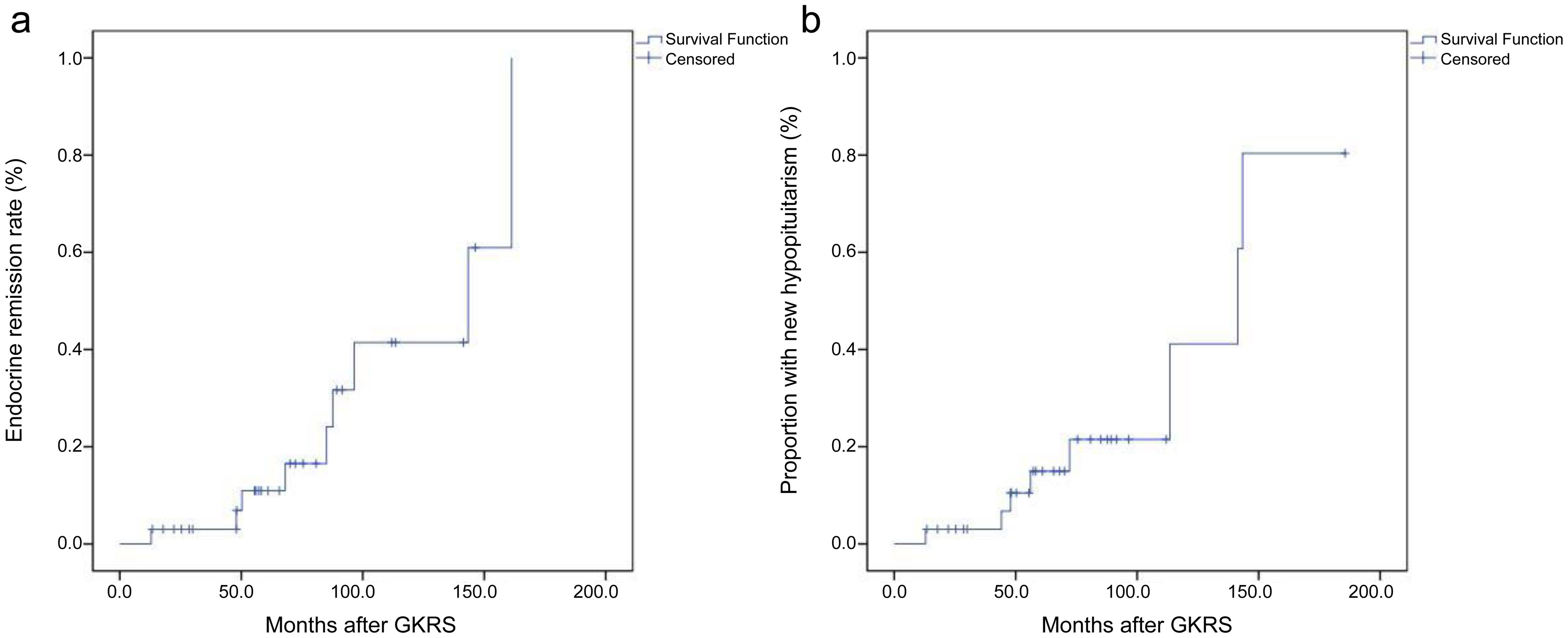 Kaplan-Meier analysis of treatment outcomes.