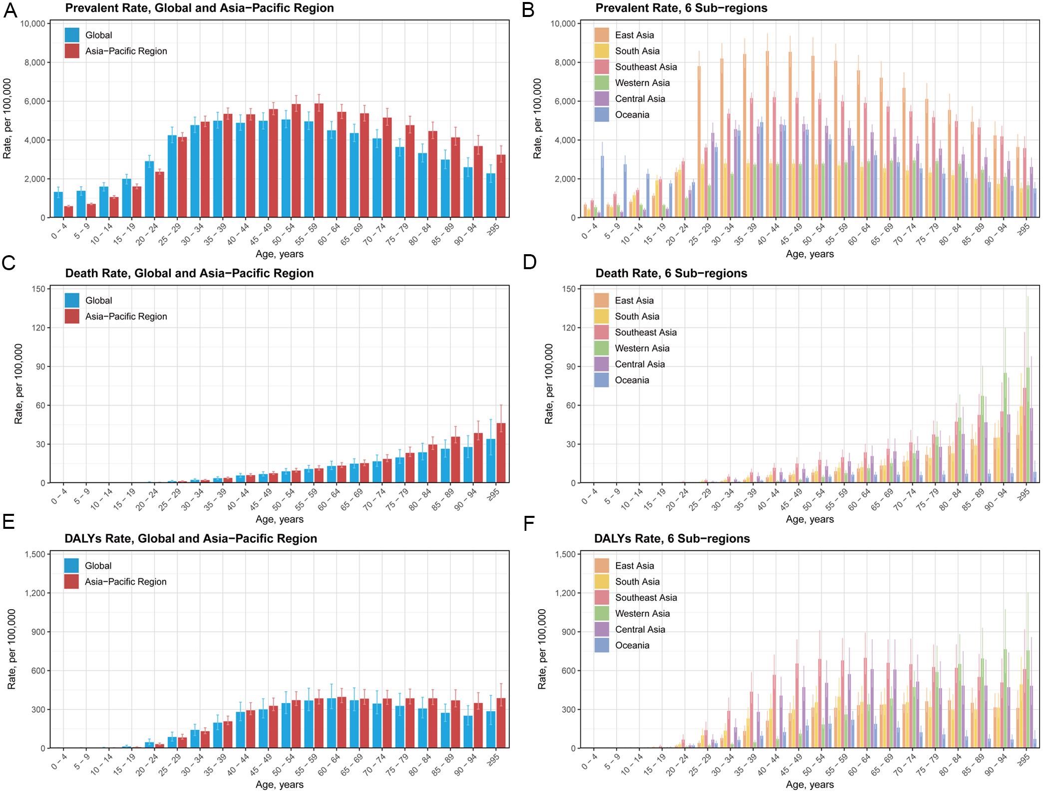 Age-specific burden of CHB, 2023.