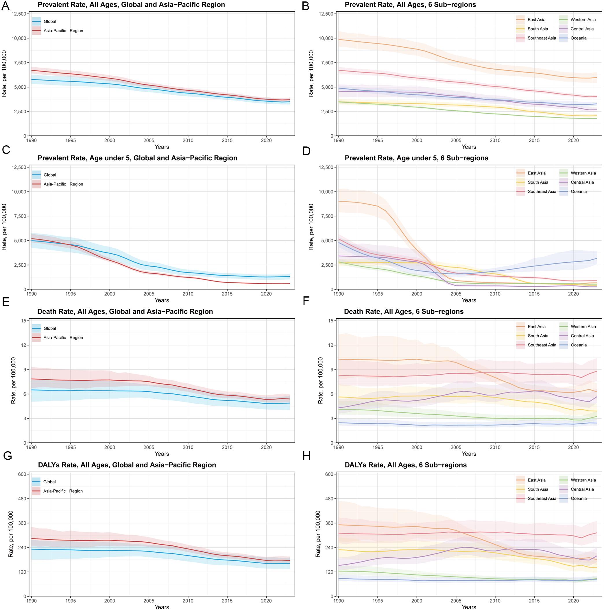 Historical trends of CHB burden, 1990–2023.