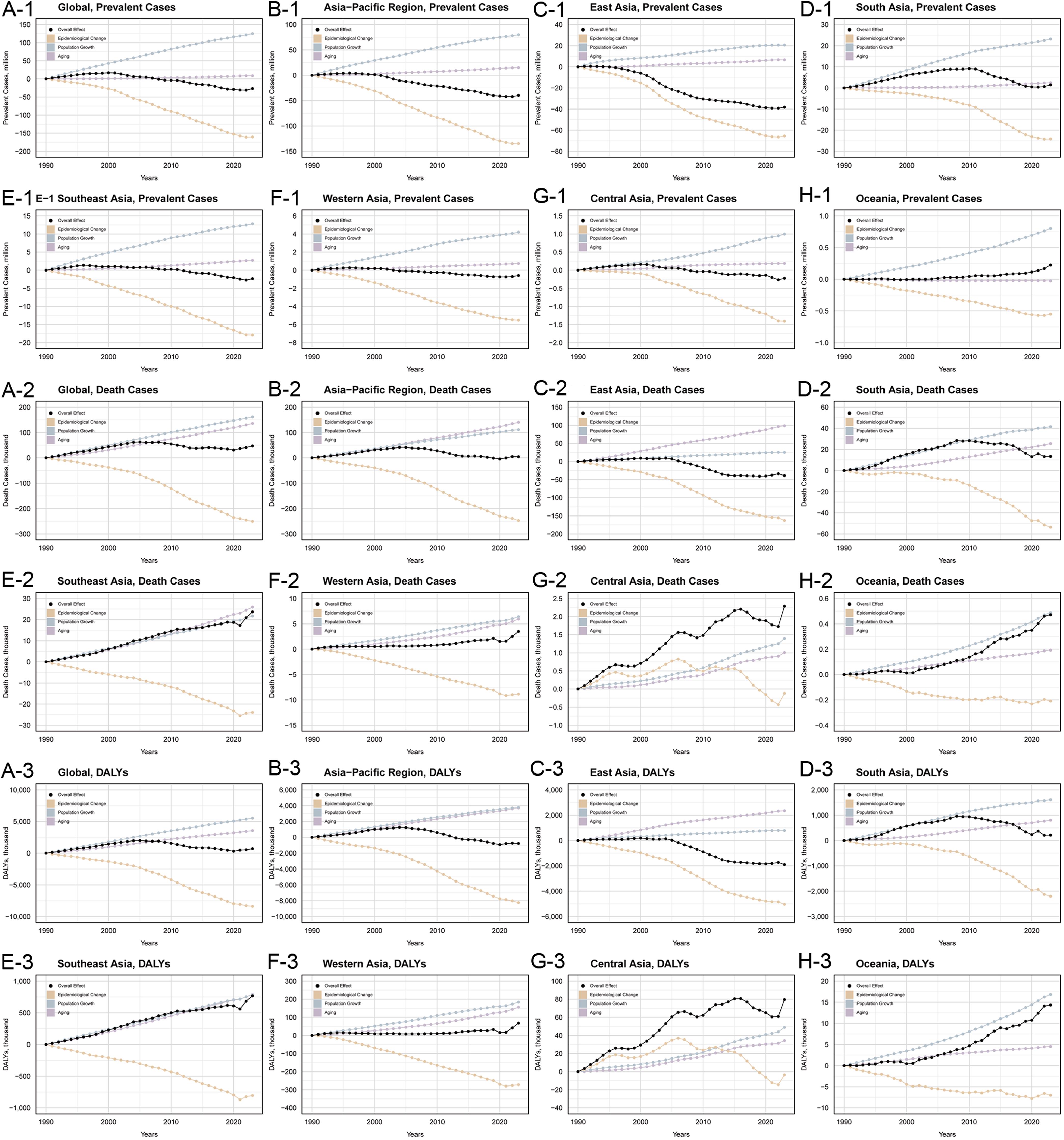 Decomposition of changes in CHB burden, 1990–2023.
