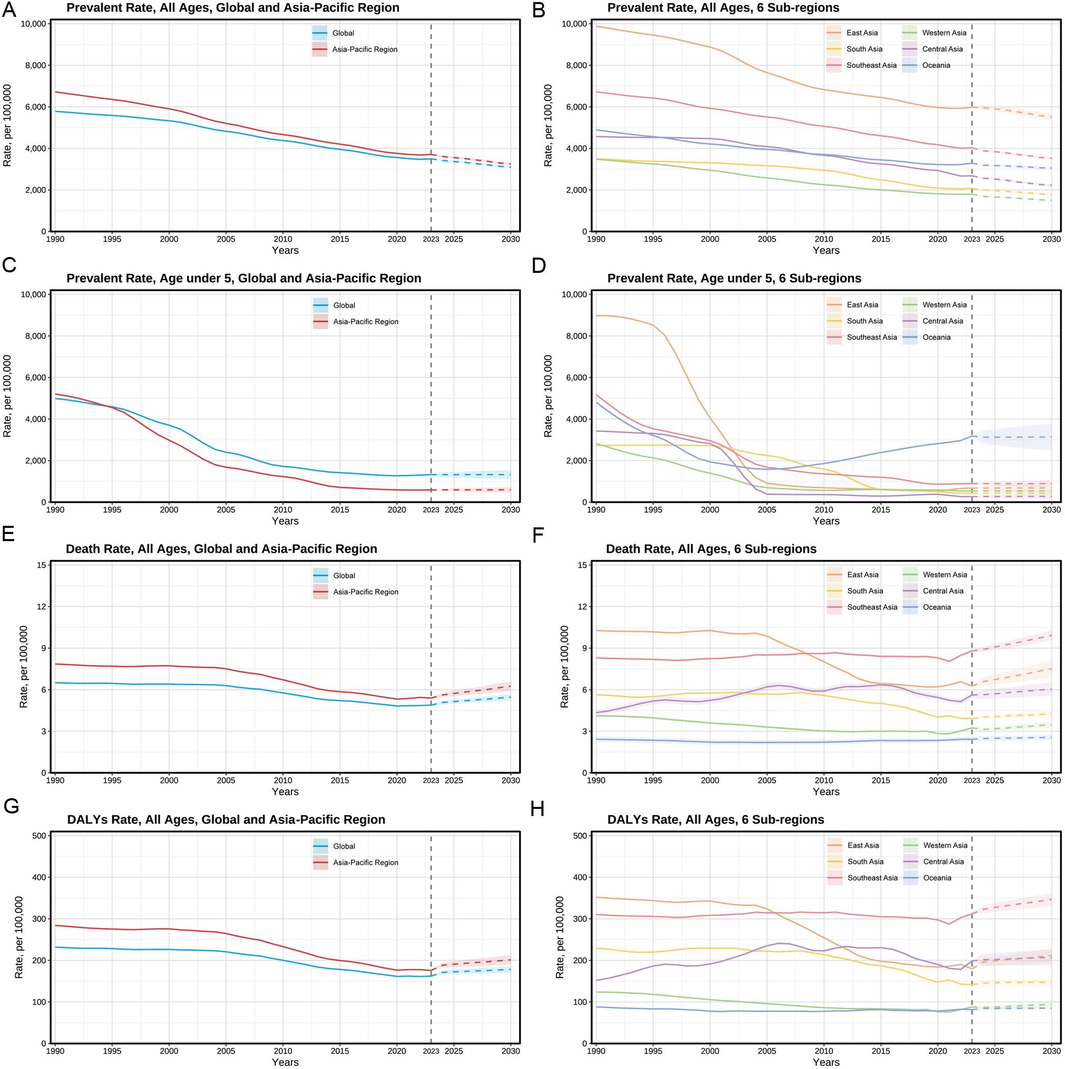 Projections for CHB burden, 2024–2030.