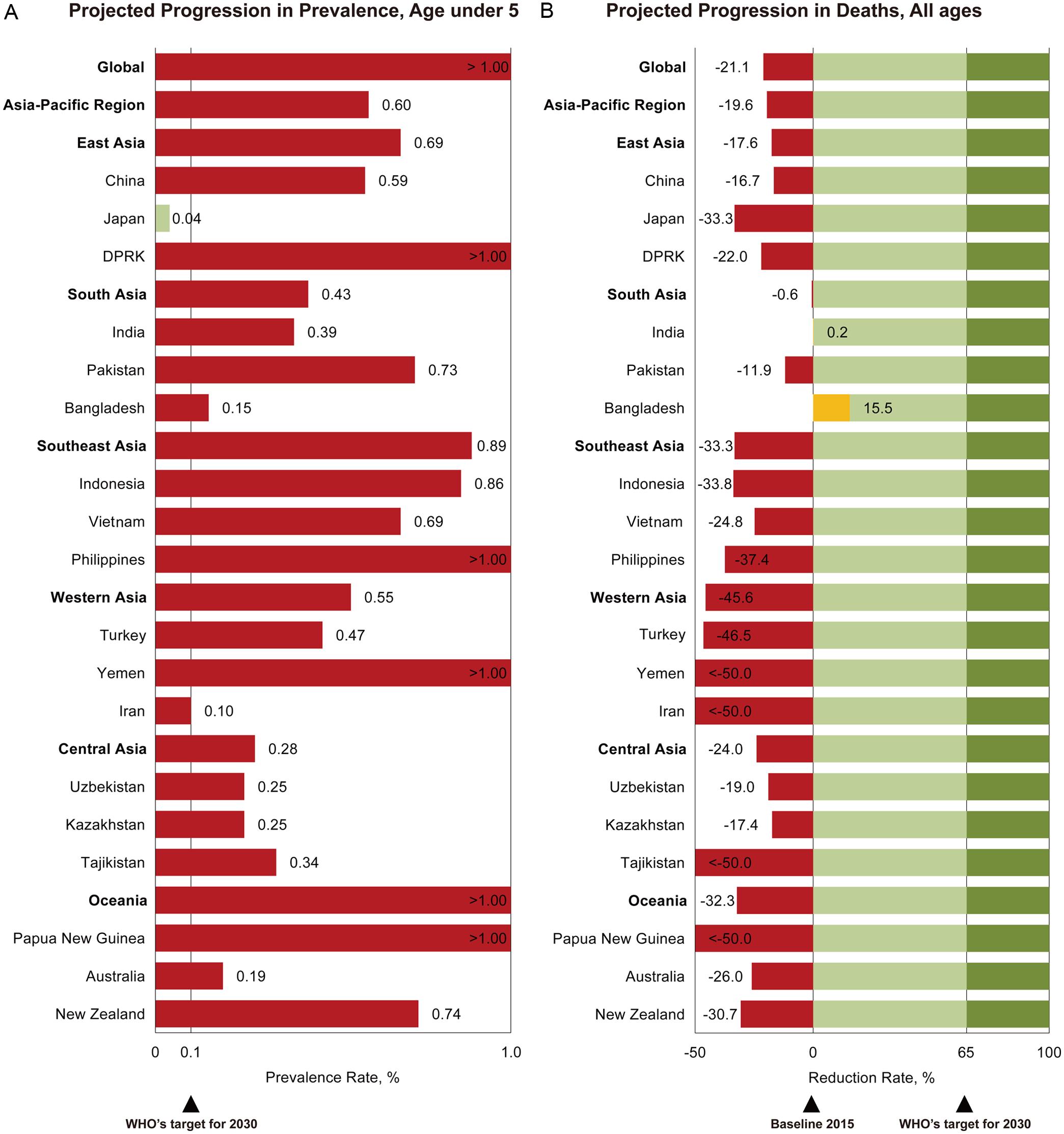 Projected progression toward the WHO 2030 targets for (A) prevalence in children under five years and (B) deaths, all ages.