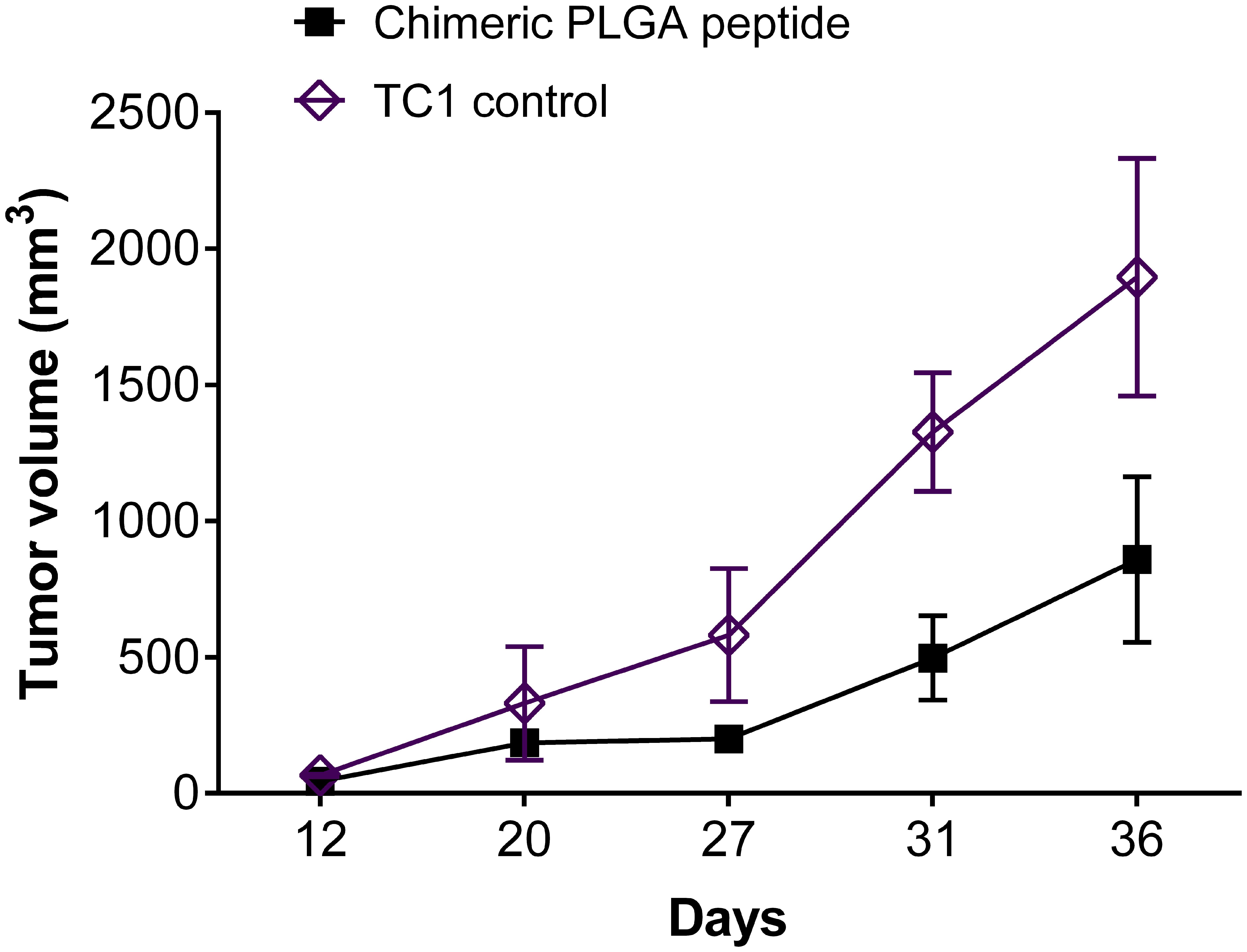 Tumor challenge and <italic>in vivo</italic> tumor growth with TC-1 tumor cells.