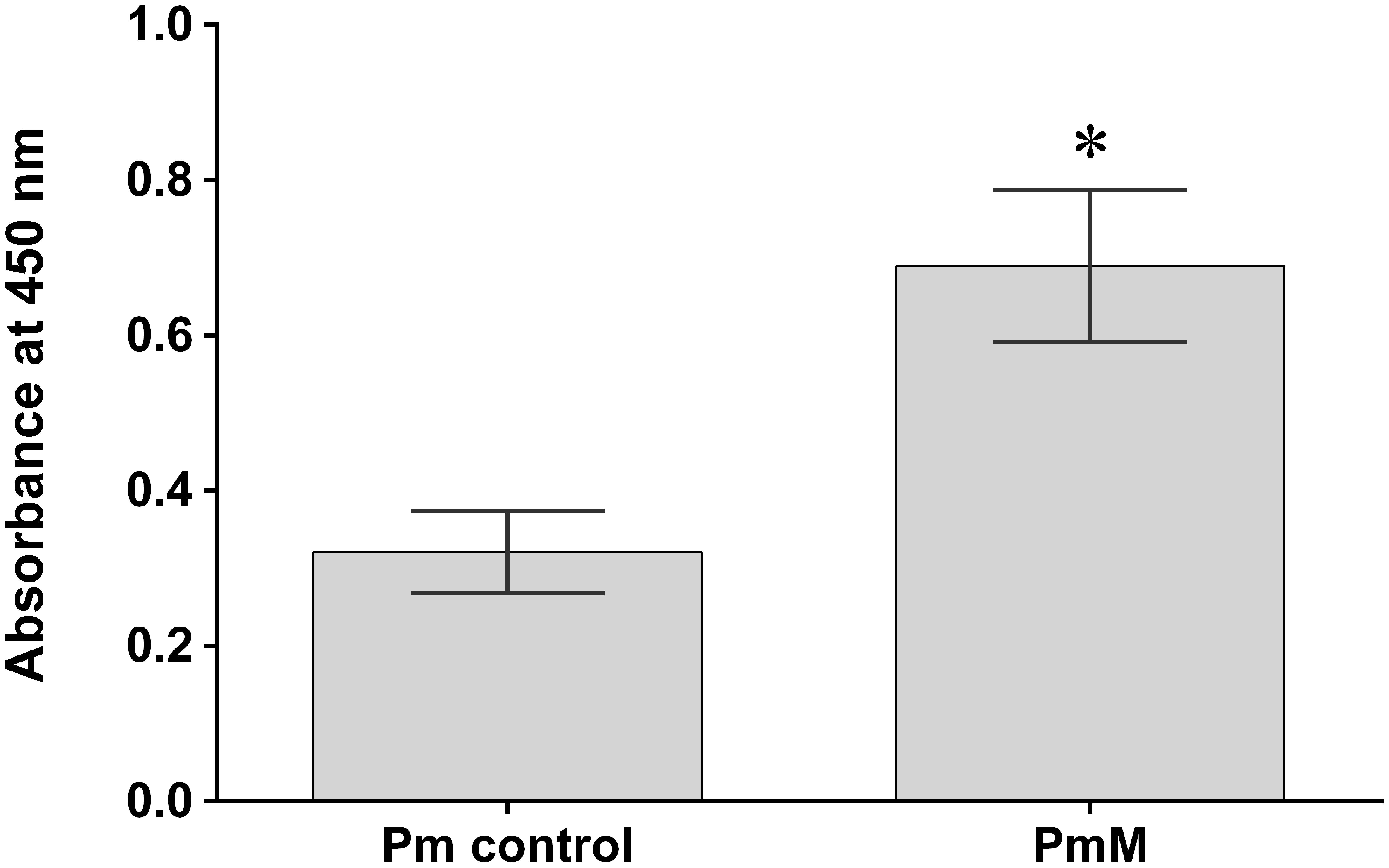 ELISA for serum IgG levels of microspheres and peptide mixture encapsulated microsphere wells were coated with the respective antigens.