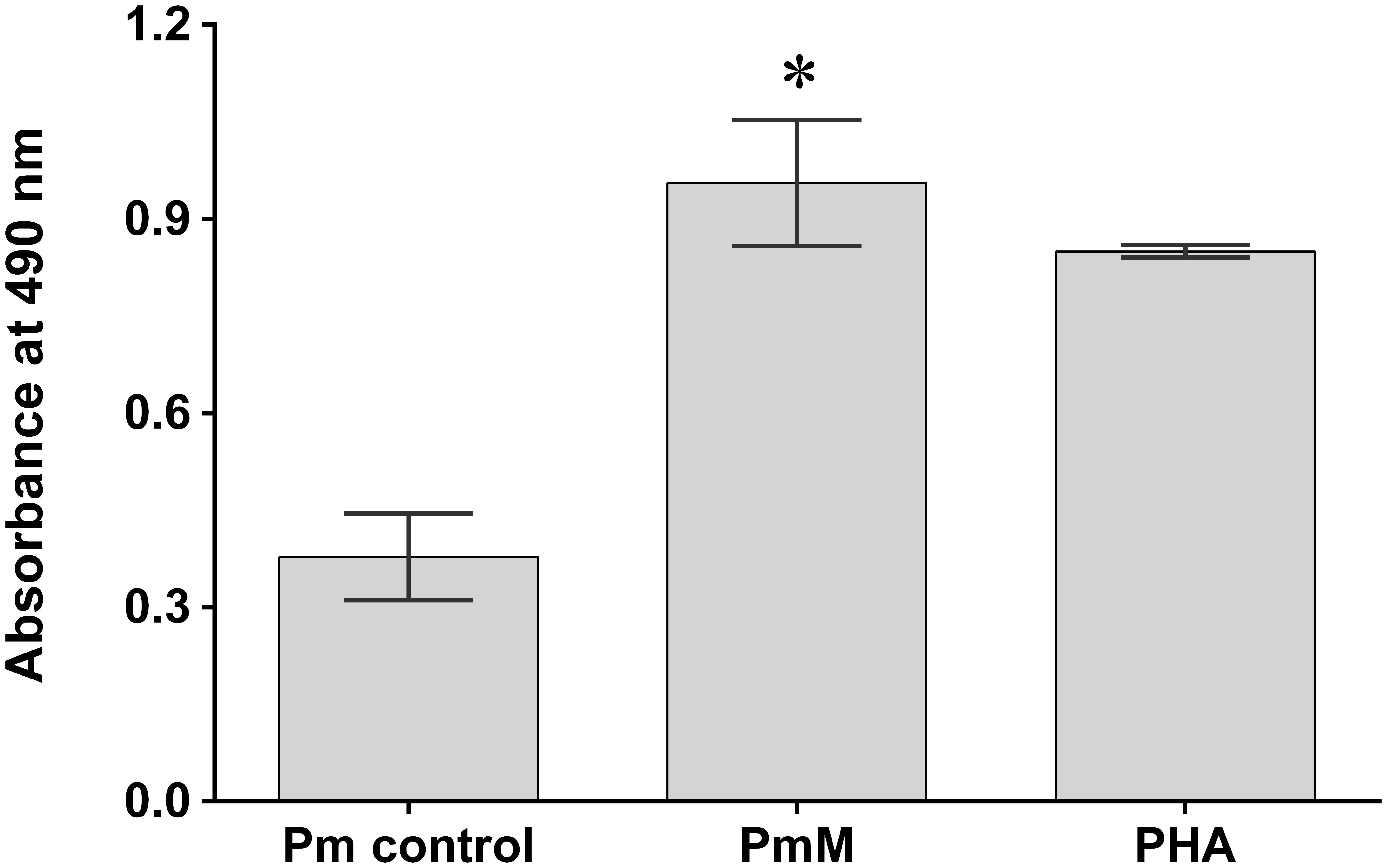 <italic>In vitro</italic> lymphocyte proliferative response and antigen-induced cytotoxic T lymphocyte generation in C57BL/6 mice immunized with chimeric peptide.