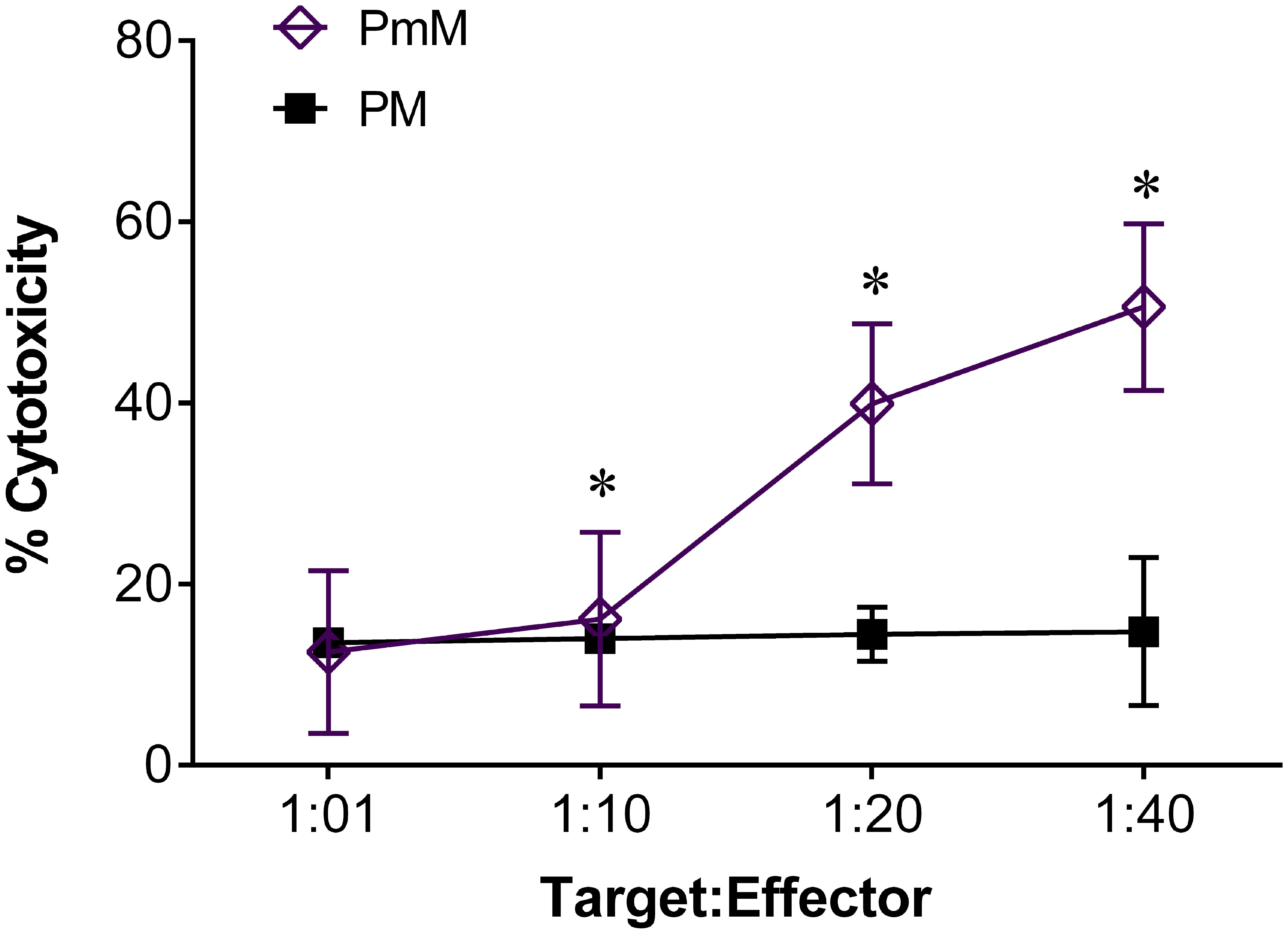 <italic>In vitro CTL</italic> cytotoxicity of <italic>TC-1</italic> tumor cells: <italic>CTLs</italic> were measured by LDH estimation at 7 days after the last booster.