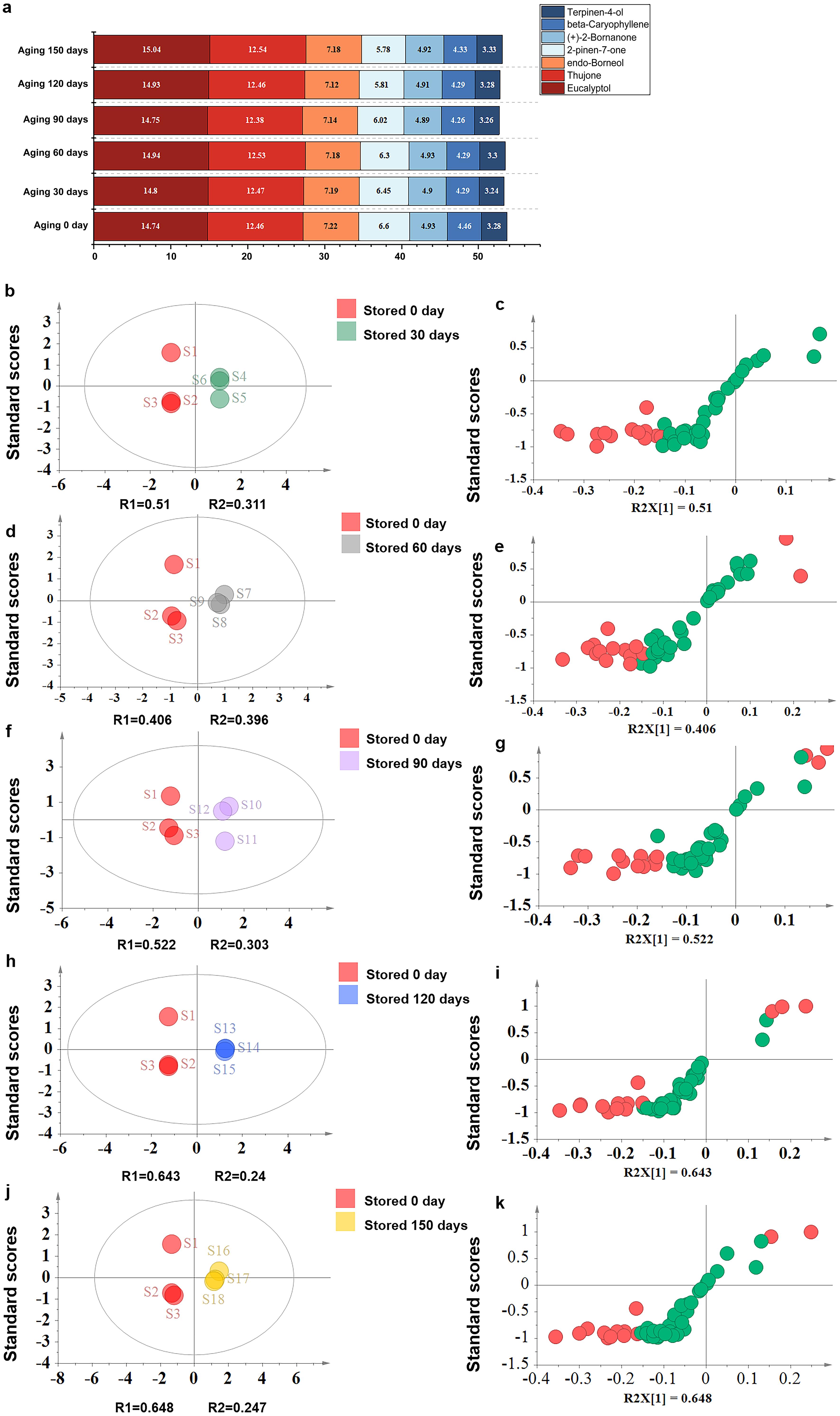 The relative content of high-abundance components in AAEO (a); Score scatter plot of stored 0 day and stored 30 days (b); Scatter plot of stored 0 day and stored 30 days (c); Score scatter plot of stored 0 day and stored 60 days (d); Scatter plot of stored 0 day and stored 60 days (e); Score scatter plot of stored 0 day and stored 90 days (f); Scatter plot of stored 0 day and stored 90 days (g); Score scatter plot of stored 0 day and stored 120 days (h); Scatter plot of stored 0 day and stored 120 days (i); Score scatter plot of stored 0 day and stored 150 days (j); Scatter plot of stored 0 day and stored 150 days (k).