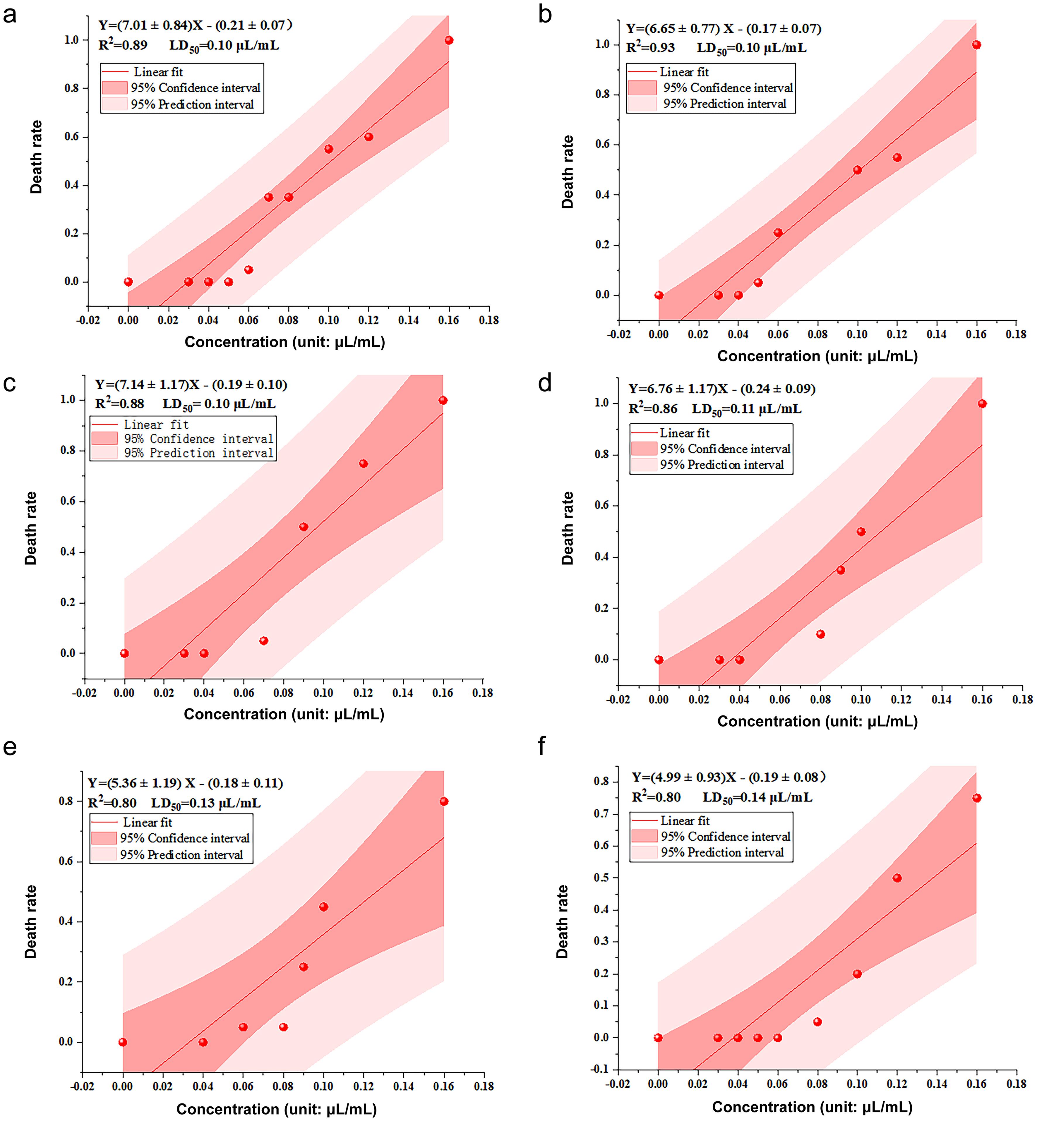 Acute toxicity concentration-lethal curves of AAEO at different storage times (n = 20).