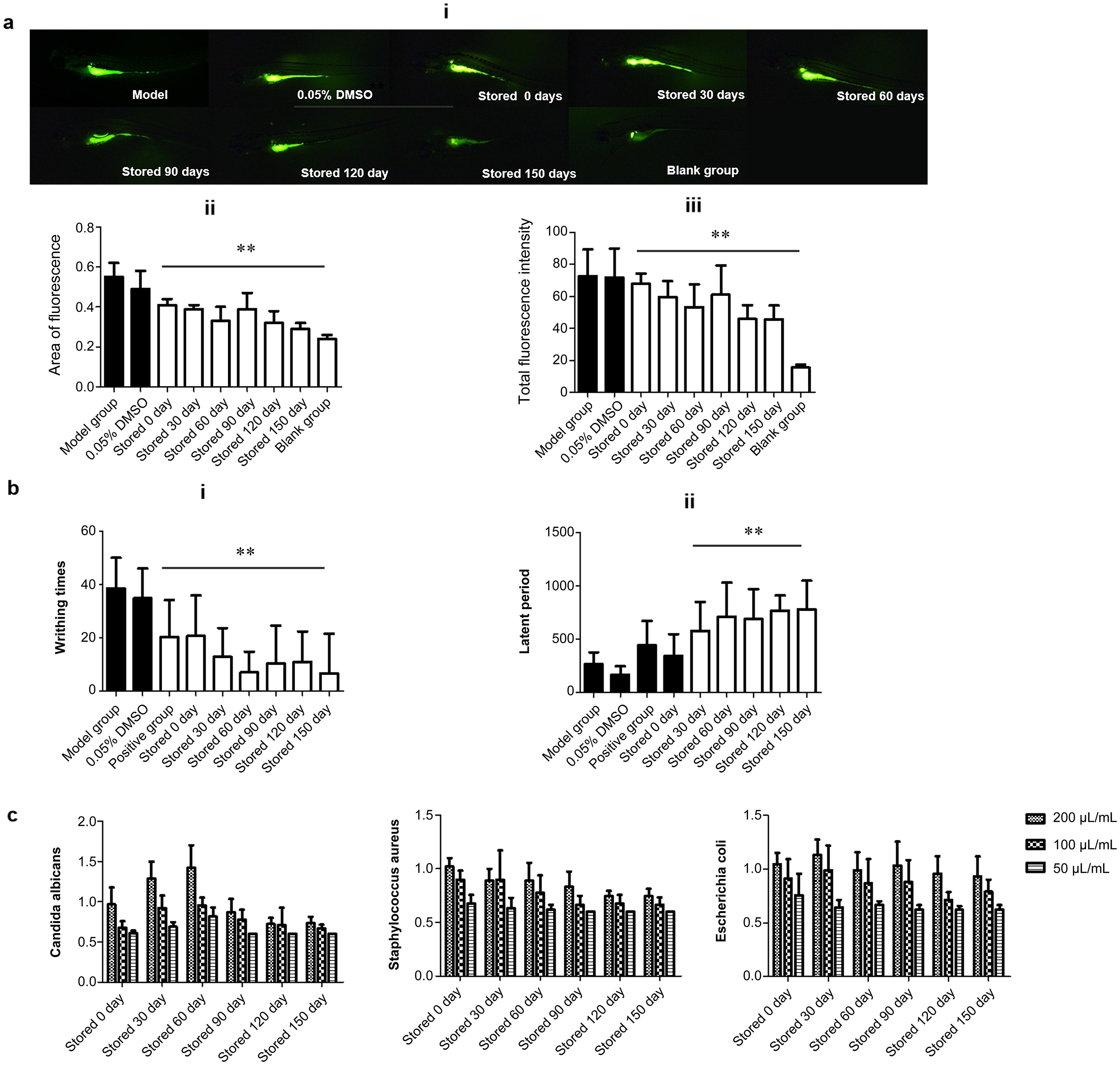 Antioxidant activity, analgesic activity, and antibacterial activity of AAEO at different storage times.