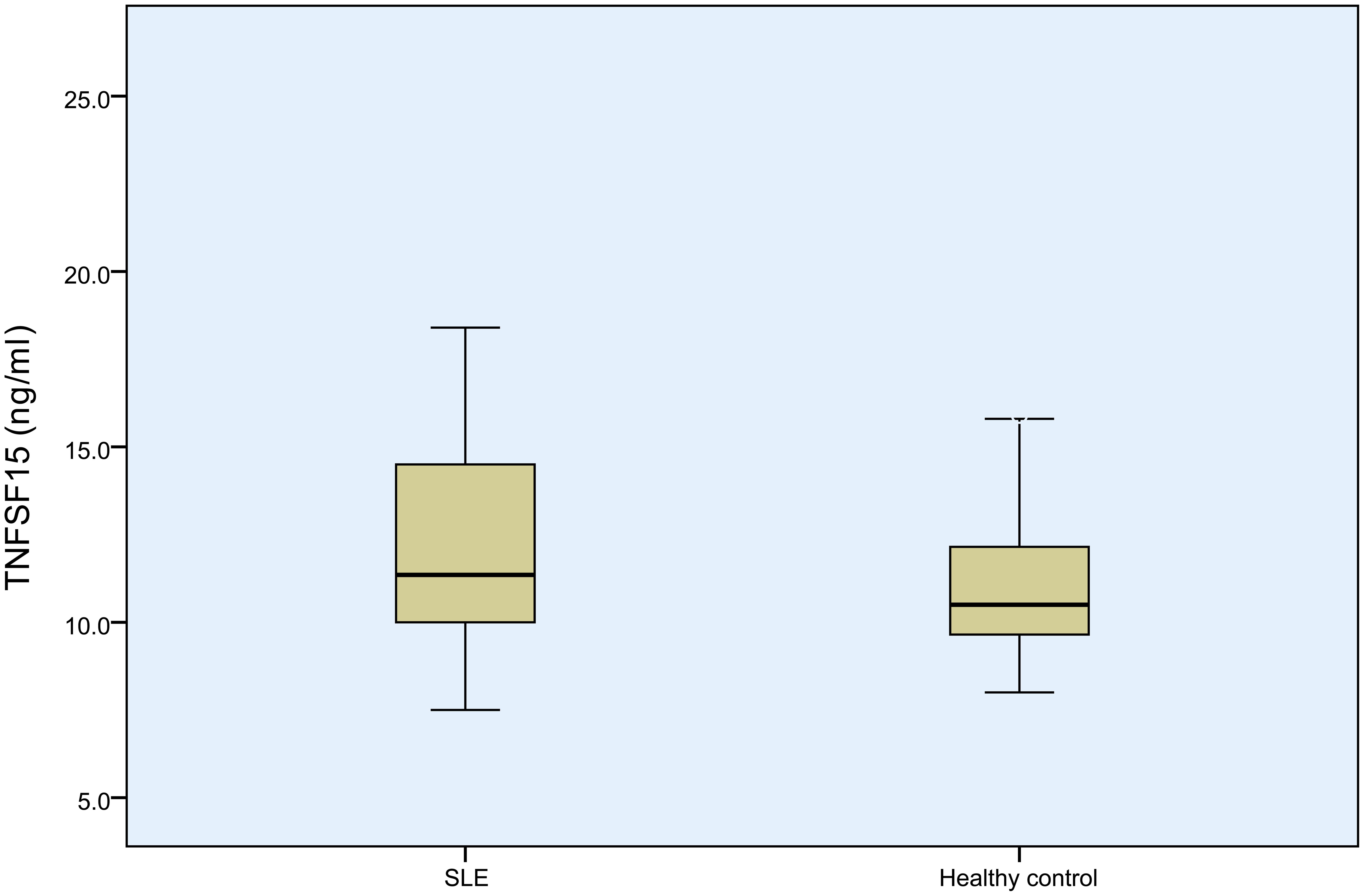 Median TNFSF15 conc. in SLE patients and healthy control group.