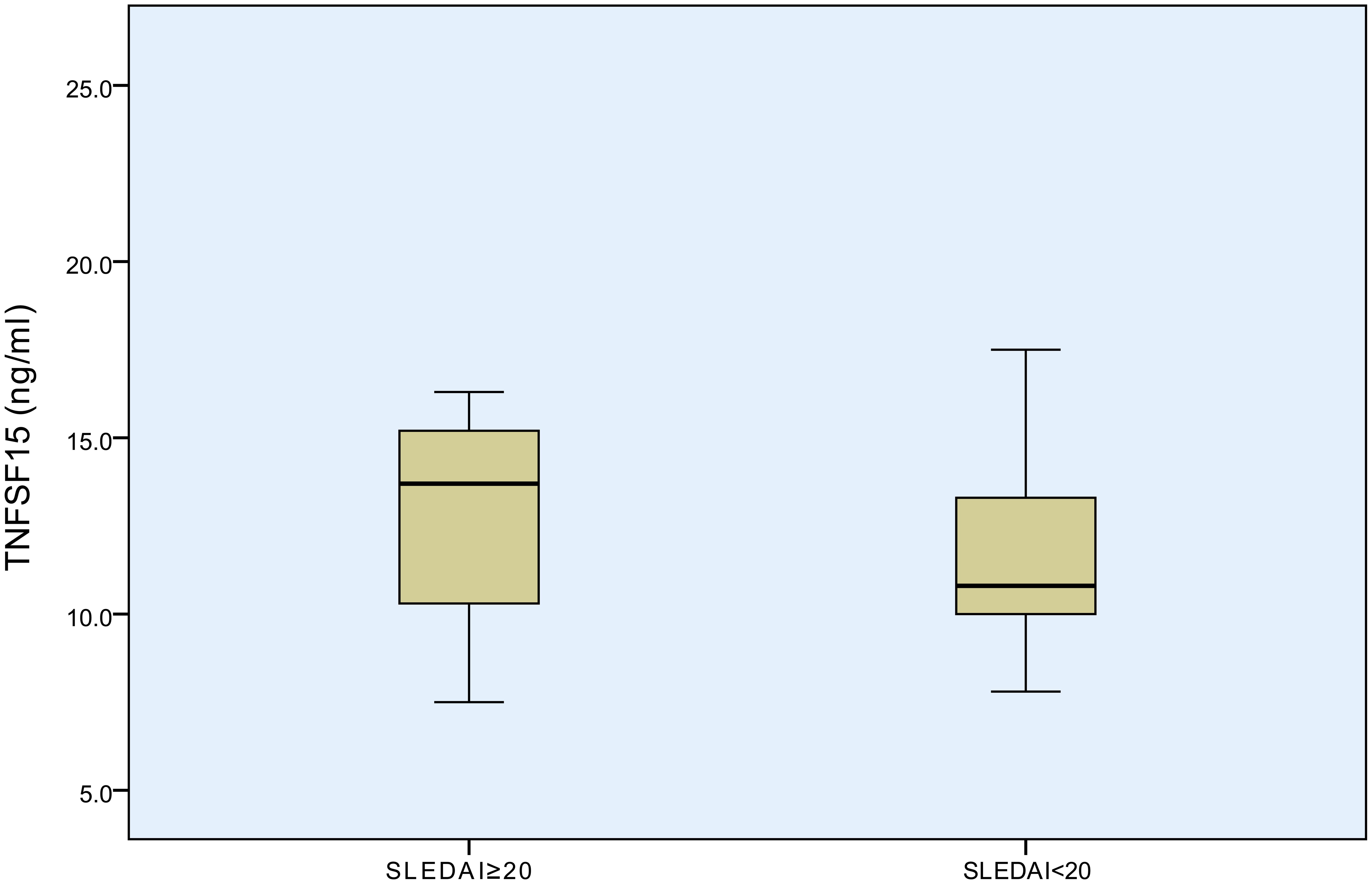 Median TNFSF15 concentration in SLE patients with high disease activity (SLEDAI ≥ 20).