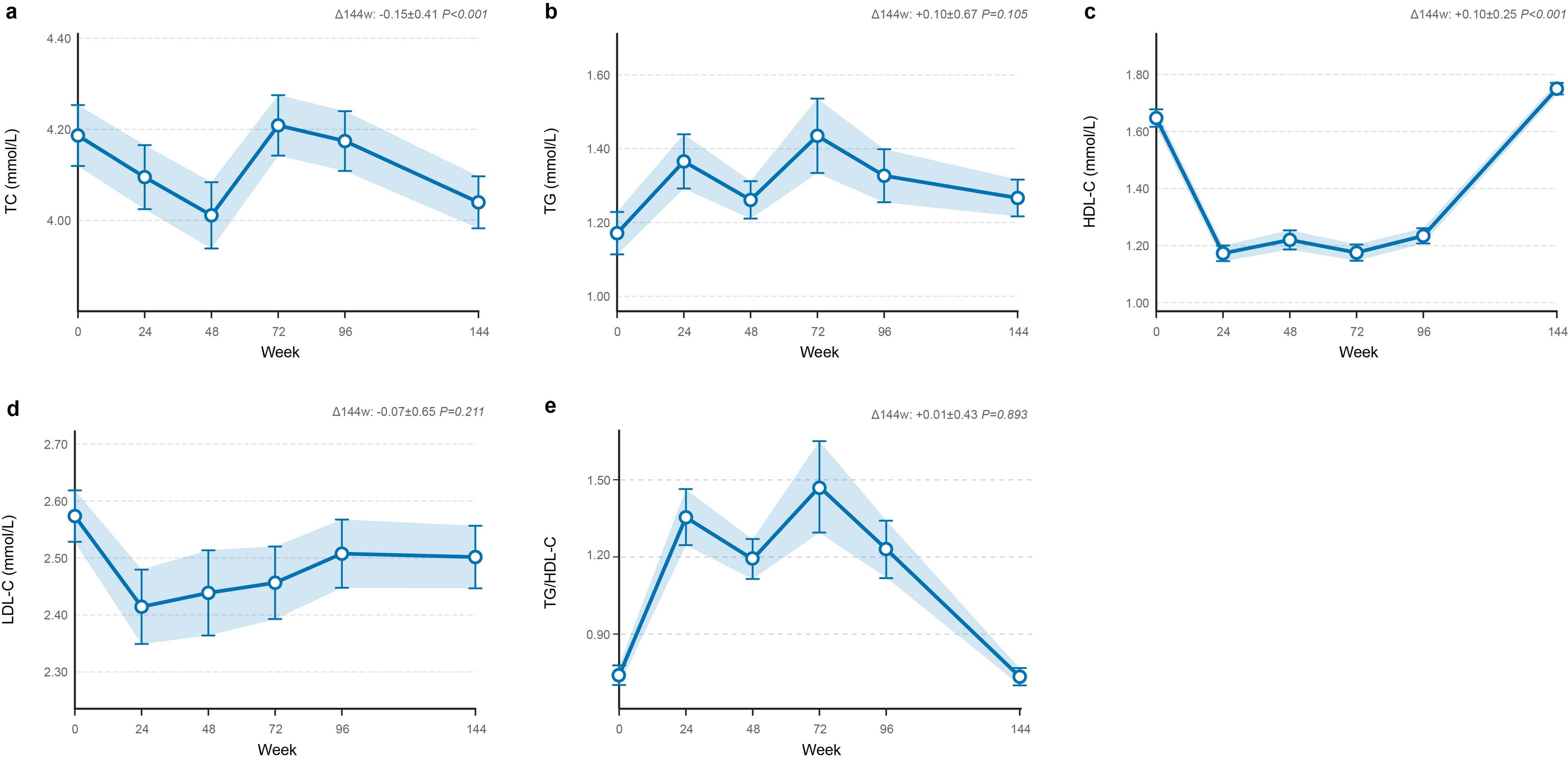 Longitudinal lipid trajectories during 144 weeks of PegIFNα-based therapy.