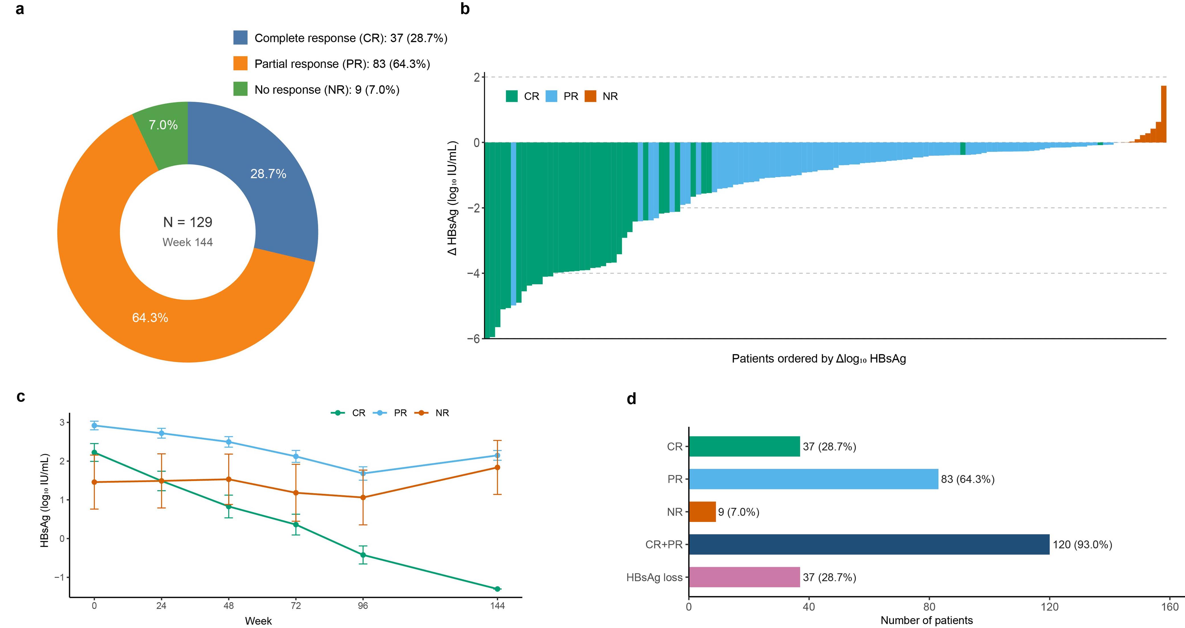 HBsAg responses at week 144 of PegIFNα-based therapy.