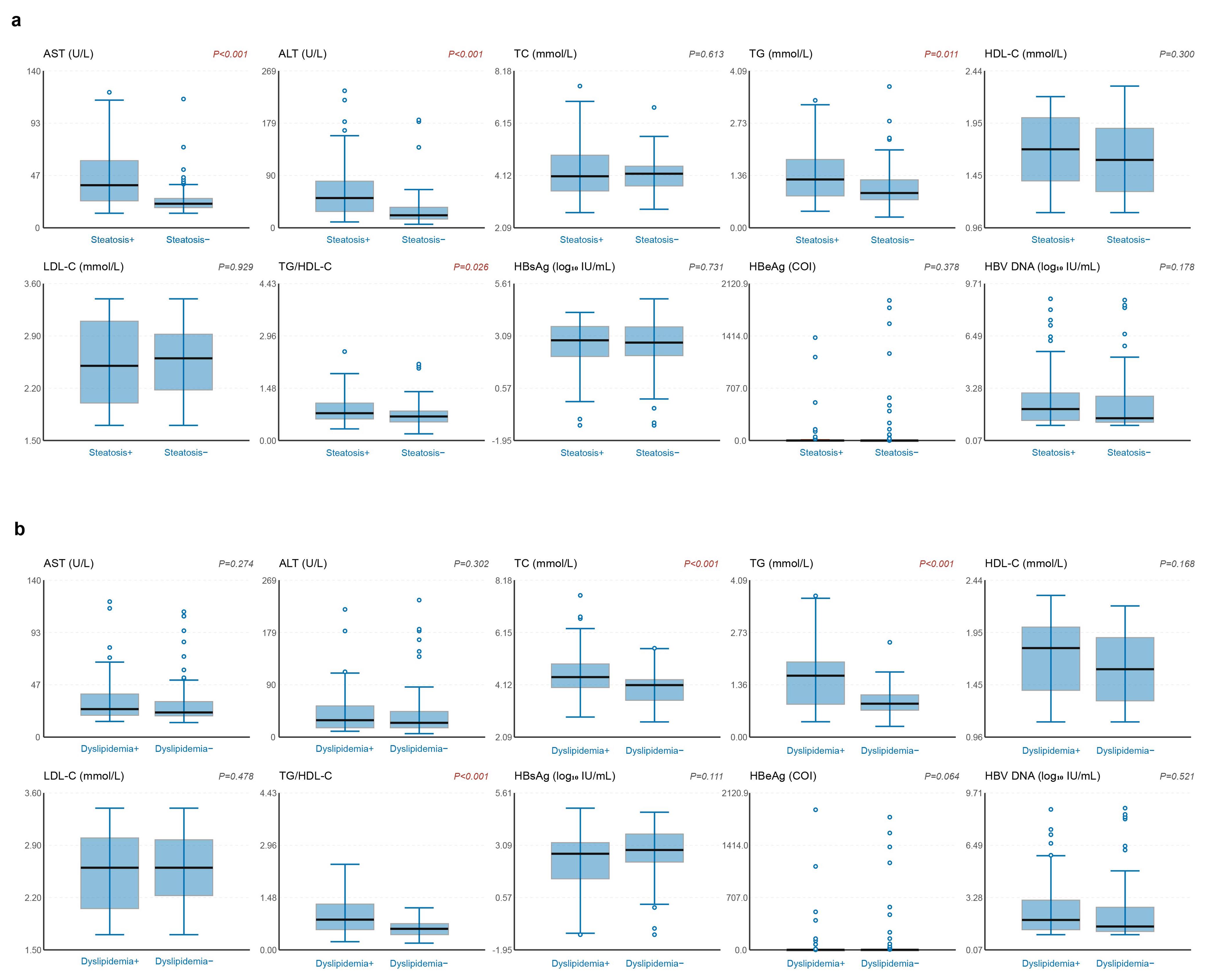 Baseline comparisons according to hepatic steatosis and dyslipidemia status.