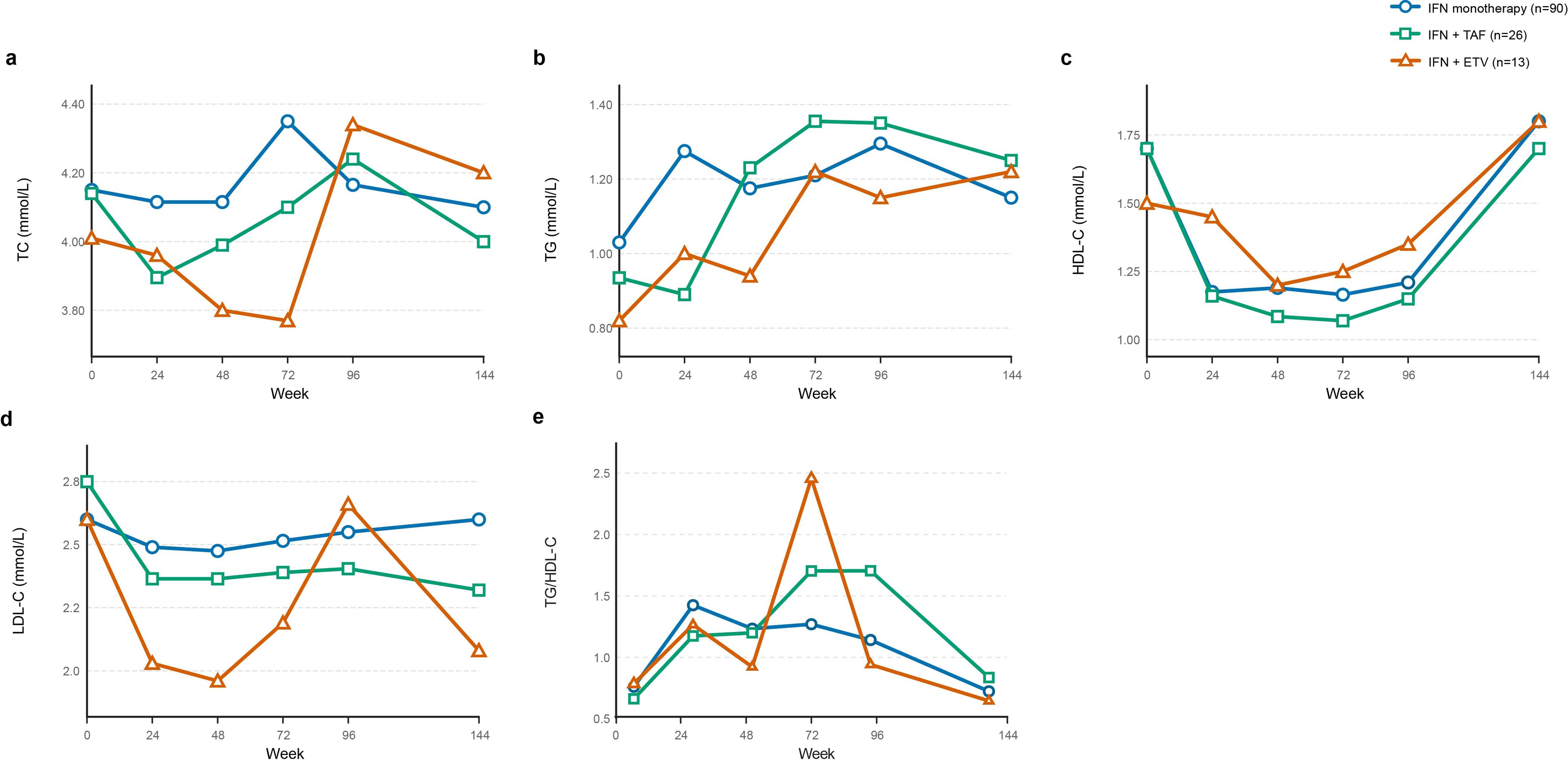 Longitudinal lipid profiles according to treatment regimen during 144 weeks of PegIFNα-based therapy.