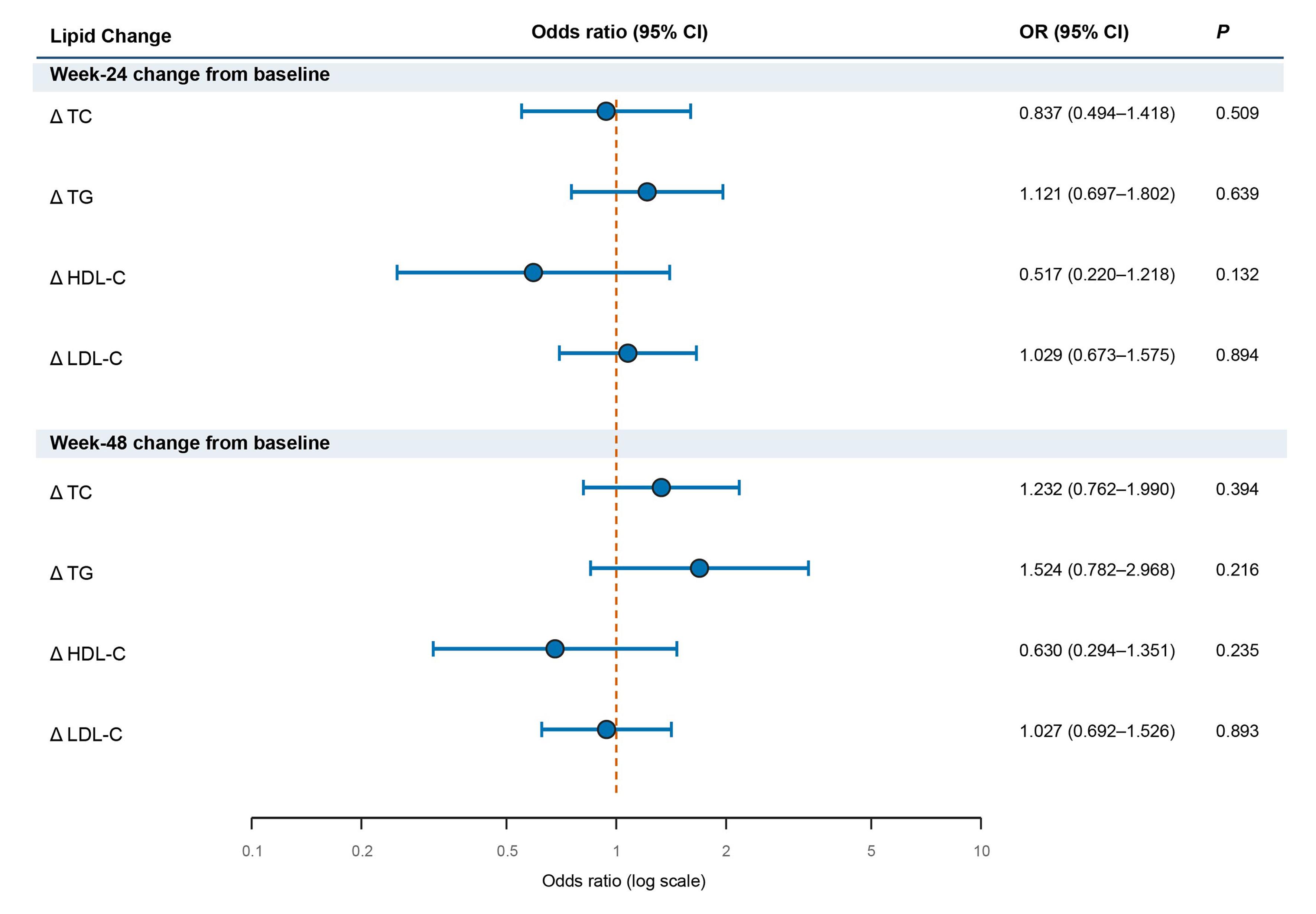 Univariable associations of early lipid changes with complete response at week 144.