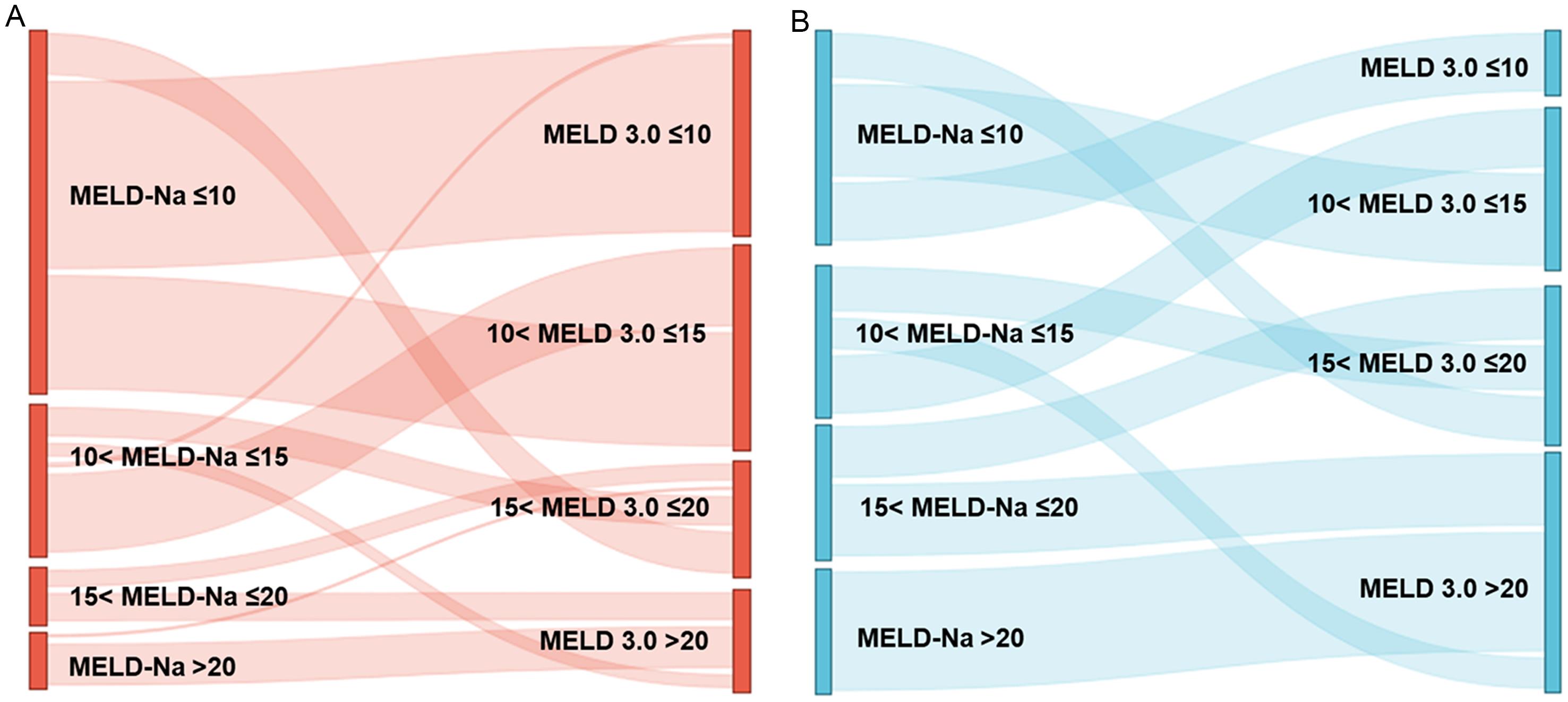 Sankey diagrams and relevant tables to directly visualize and quantify the shifts in the numbers of patients between MELD-Na and MELD 3.0 for the (A) entire population and (B) deceased patients with cirrhosis.