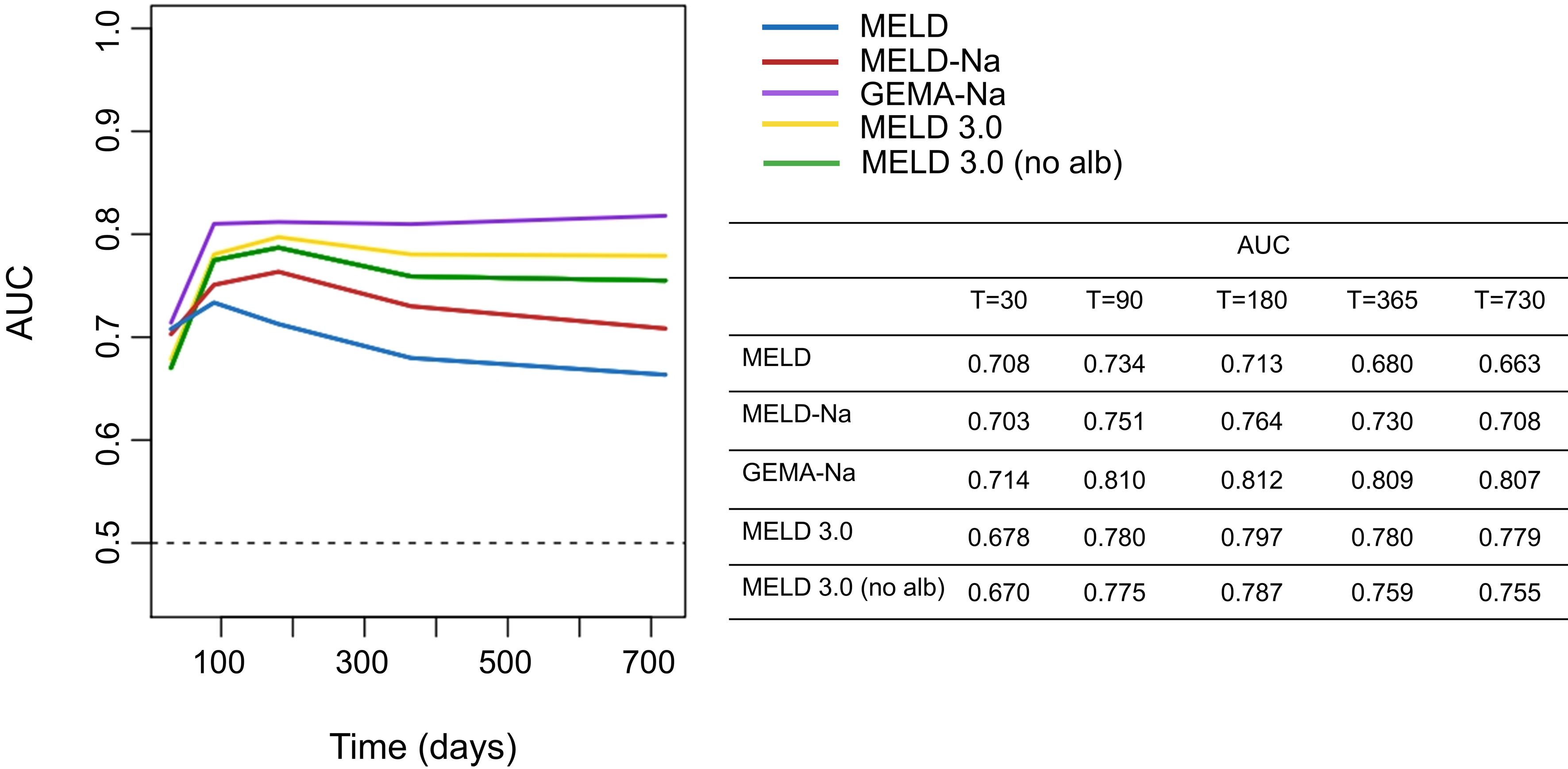 Predictive utility of GEMA-Na/MELD 3.0 and other scores according to time-dependent receiver operating characteristic curves for all-cause mortality.