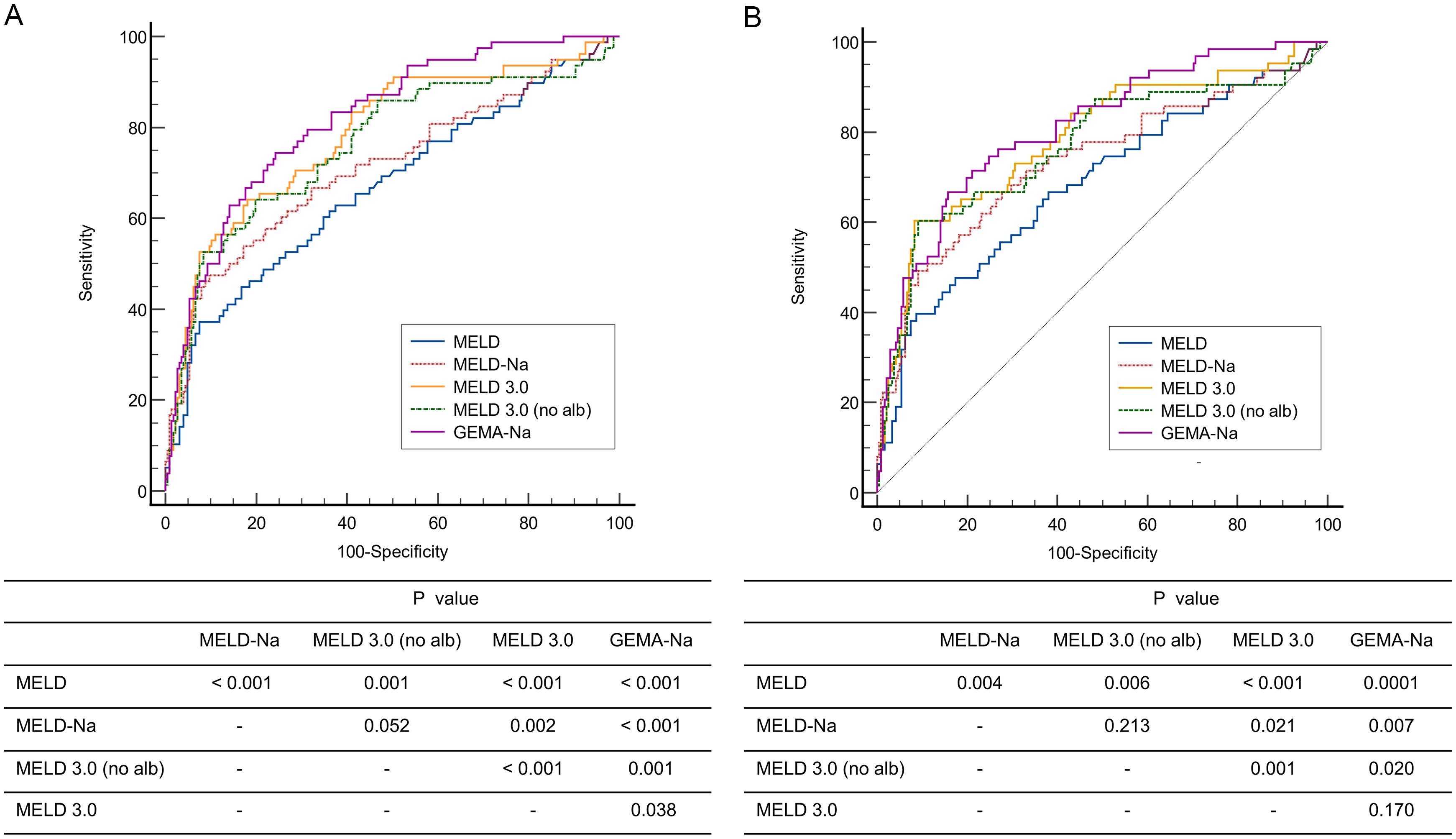 Comparison of GEMA-Na/MELD 3.0 and other scores according to the area under the receiver operating characteristic curves in predicting (A) two-year and (B) one-year all-cause mortality among hospitalized patients with cirrhosis.