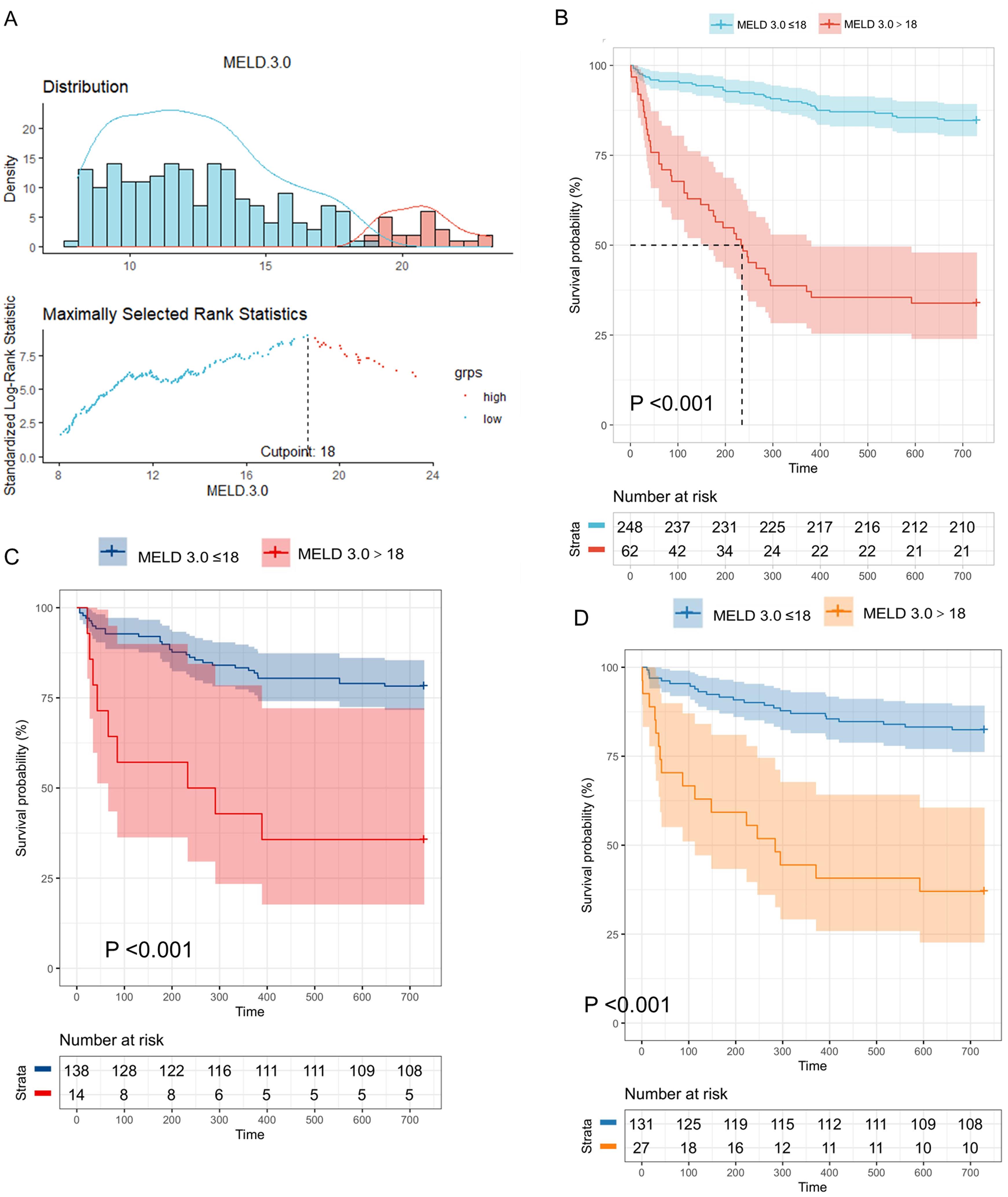 Determination of optimal cutoff for two-year mortality stratification according to the (A) maximally selected rank statistics, (B) Kaplan-Meier curves and log-rank tests depicted for the entire population, (C) male, and (D) female patients.