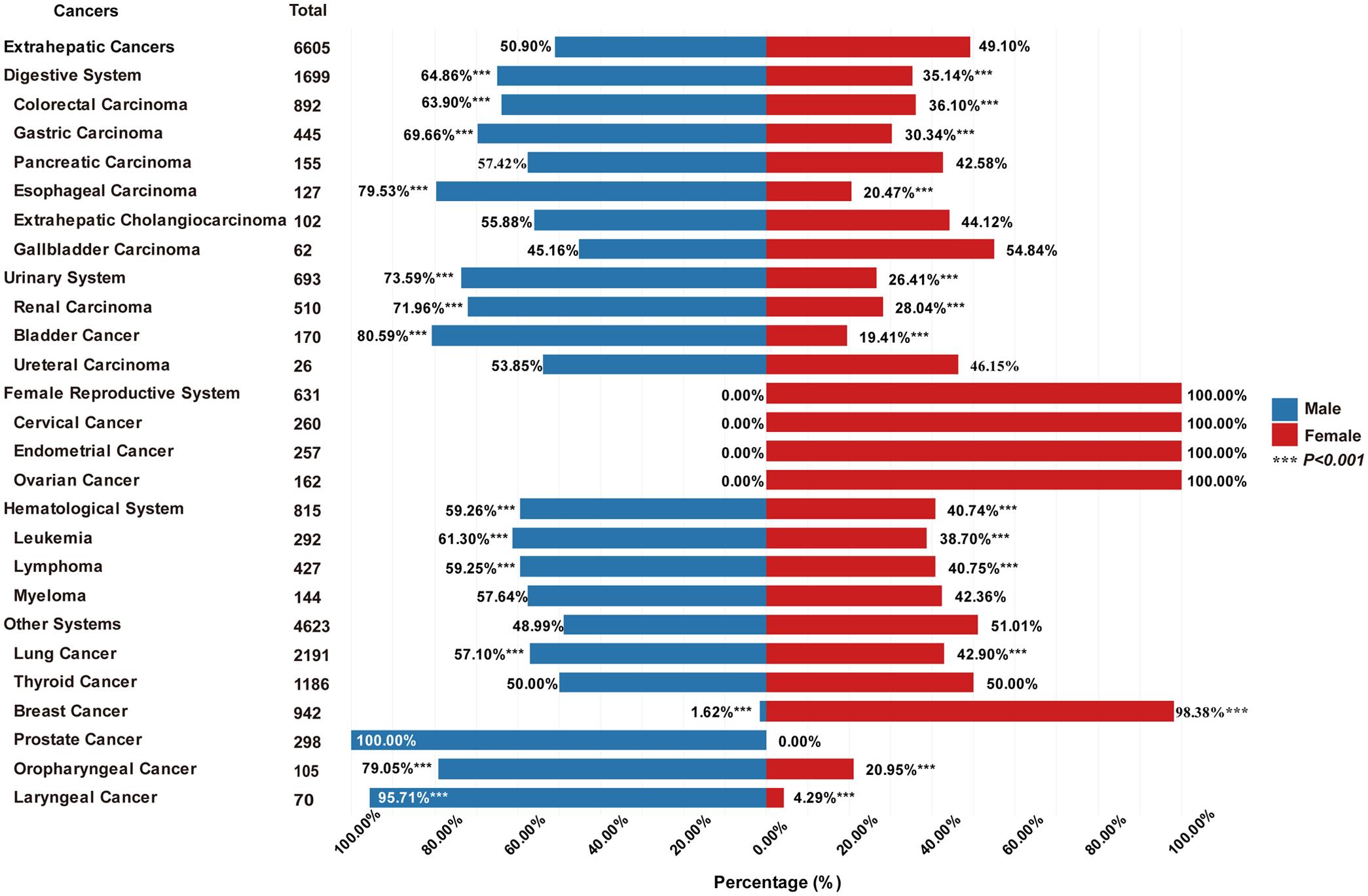 Gender differences of extrahepatic cancers in the MASLD population.