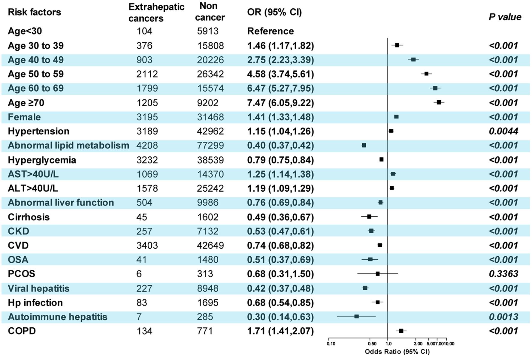 The association of metabolic dysfunctions, elevated liver enzymes, comorbidities, and extrahepatic cancers in the MASLD population.