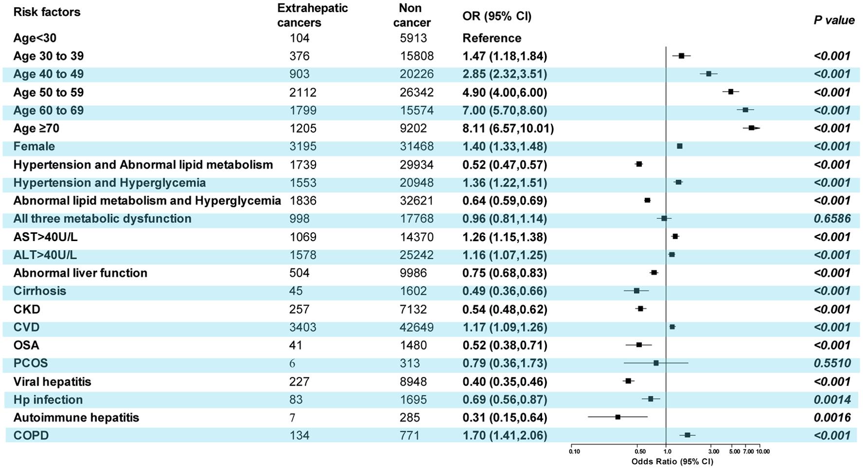 The association of the combination of cardiometabolic dysfunction factors, elevated liver enzymes, comorbidities, and extrahepatic cancers in the MASLD population.