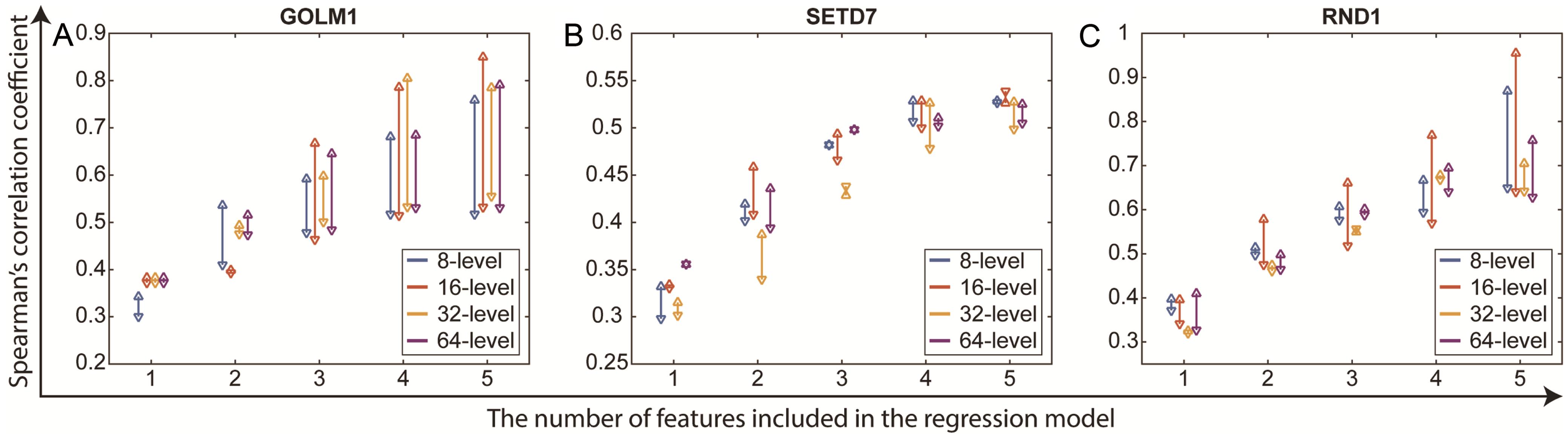 Behavior of the generated multivariable regression model to predict gene expression signatures.