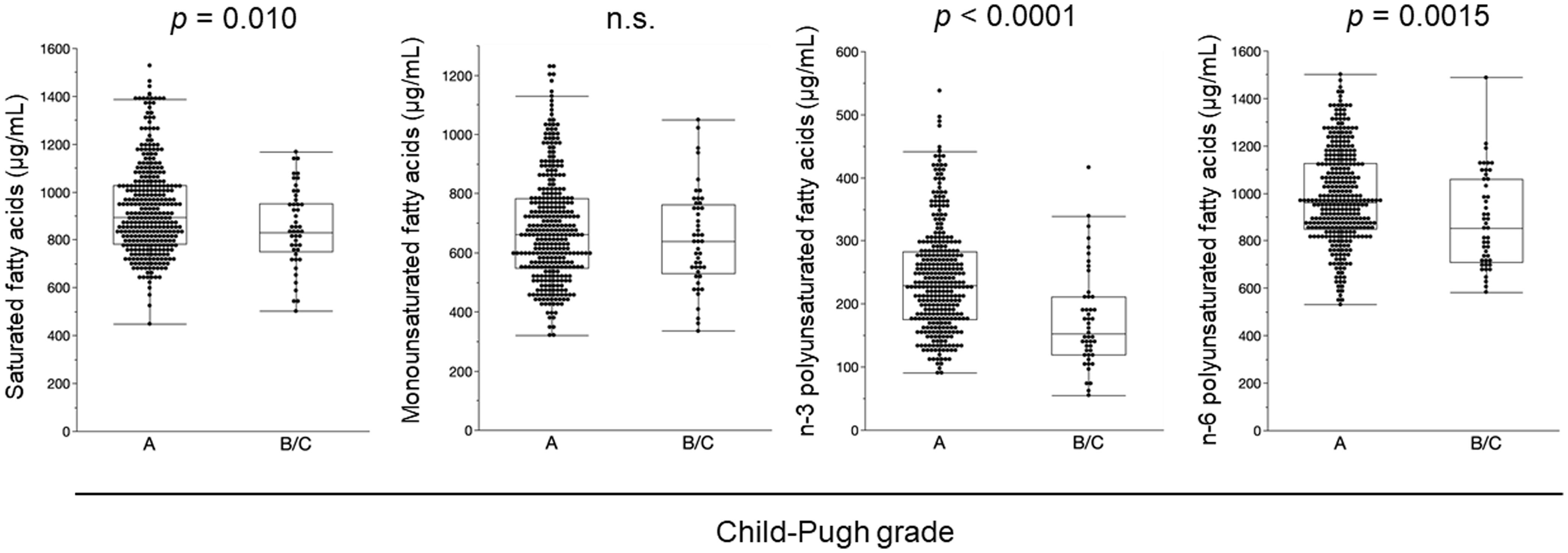 Comparison of plasma fatty acid profiles in liver cirrhosis and hepatocellular carcinoma patients according to Child-Pugh grade.