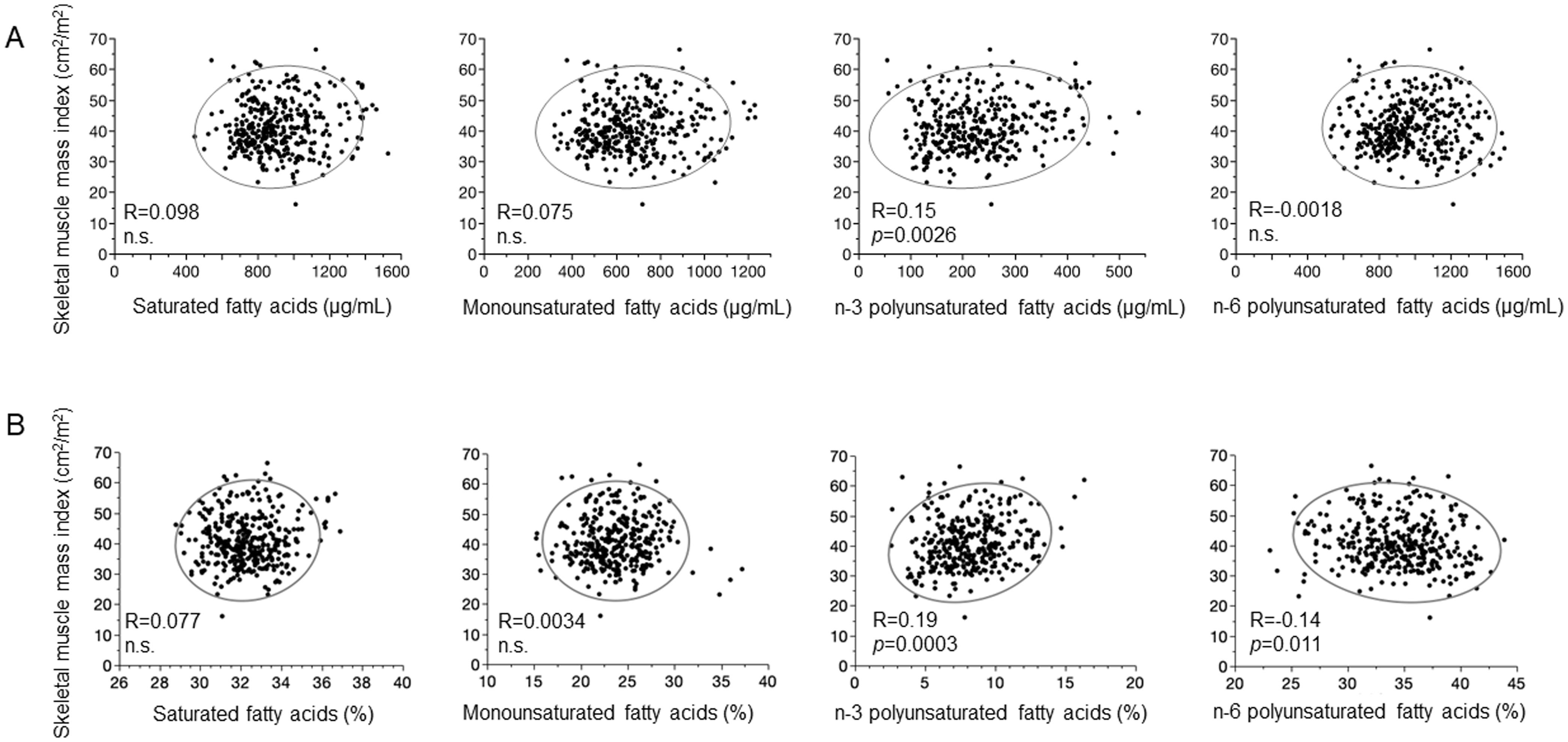 The correlation between various fatty acid fraction levels and skeletal muscle mass index.