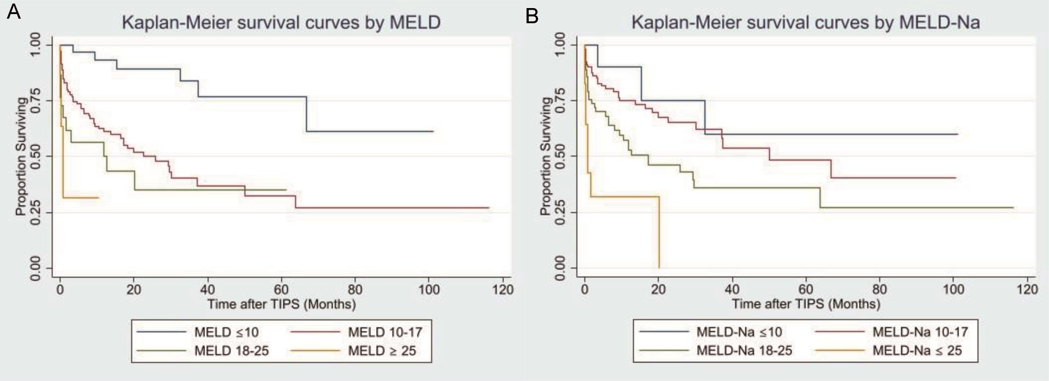 Kaplan-Meier survival curves based on MELD and MELD-Na scores by predetermined categories.
