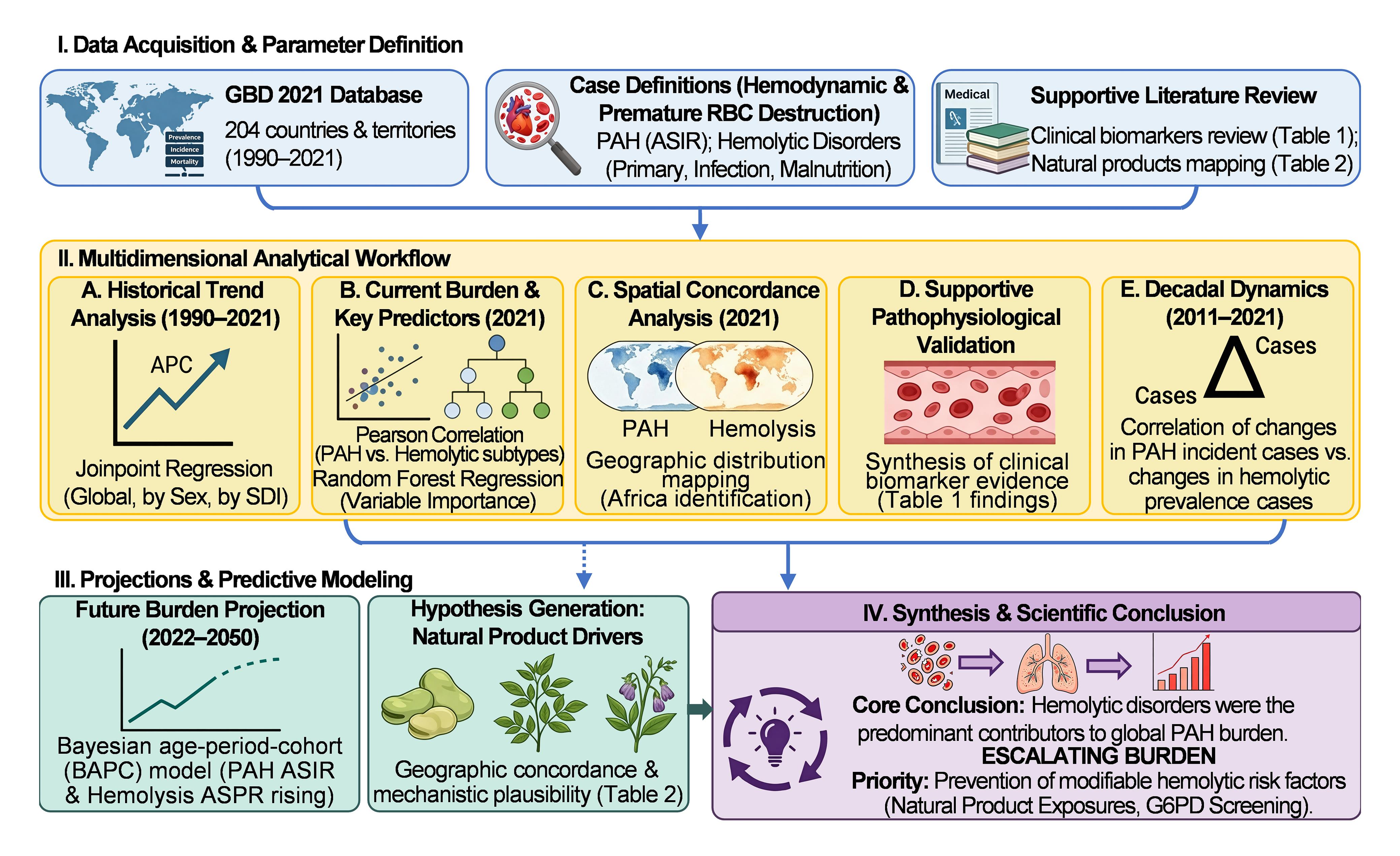 Analytical workflow of this ecological study illustrating the data sources, study variables, statistical methods, and analytical steps employed.
