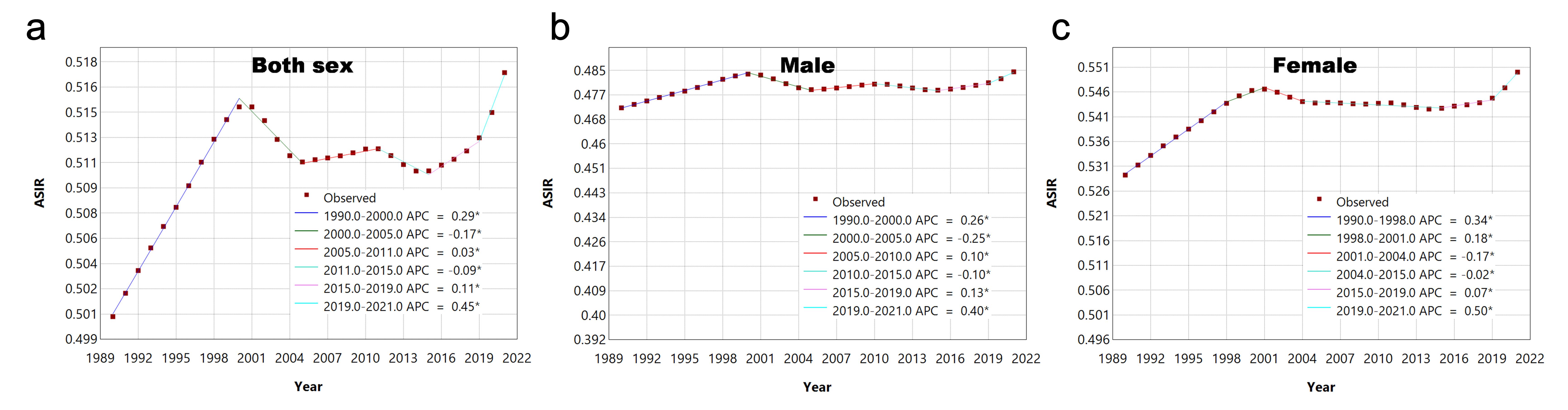 Joinpoint regression analysis of global PAH ASIR (1990–2021).