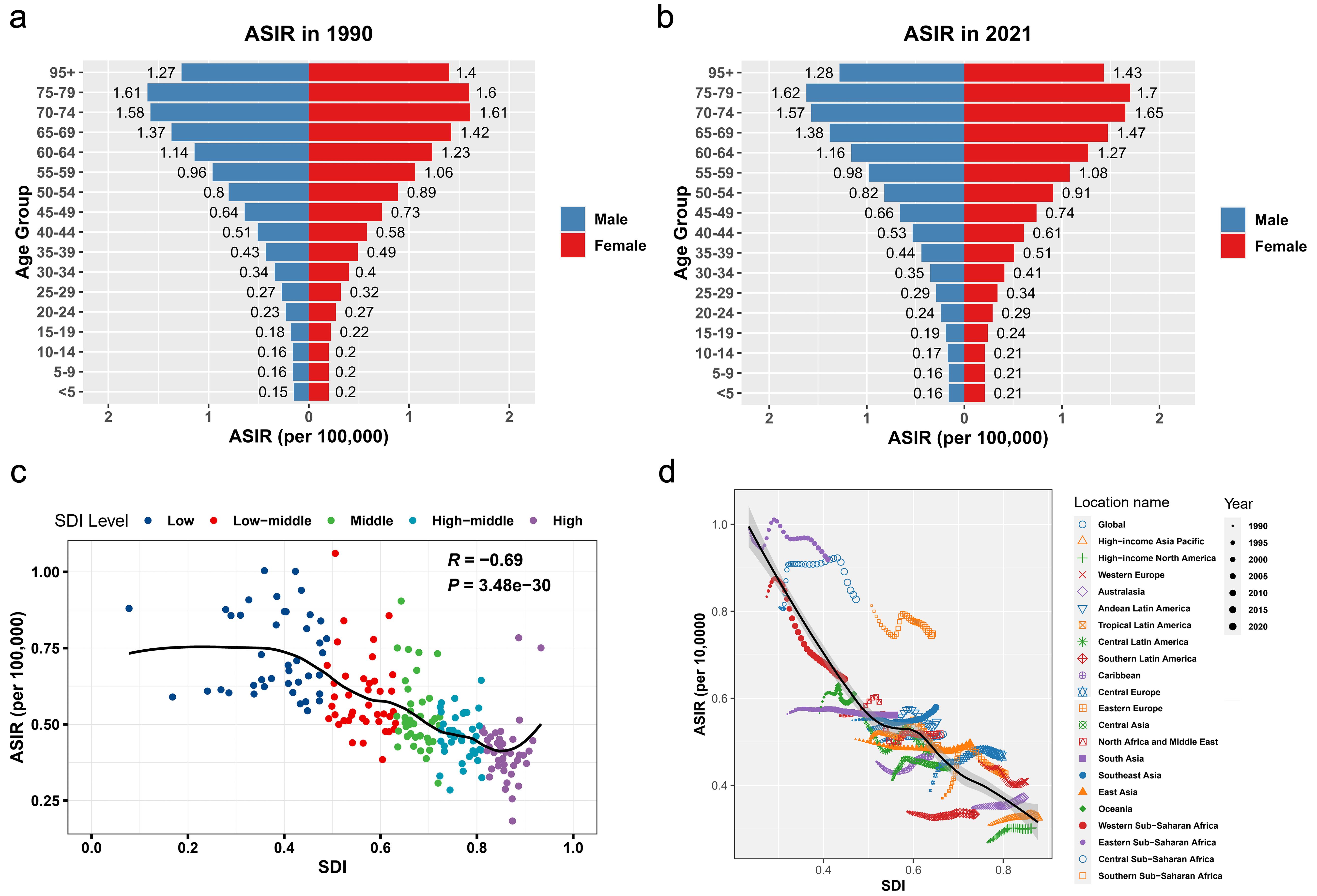 Global trends and sociodemographic associations of PAH incidence.