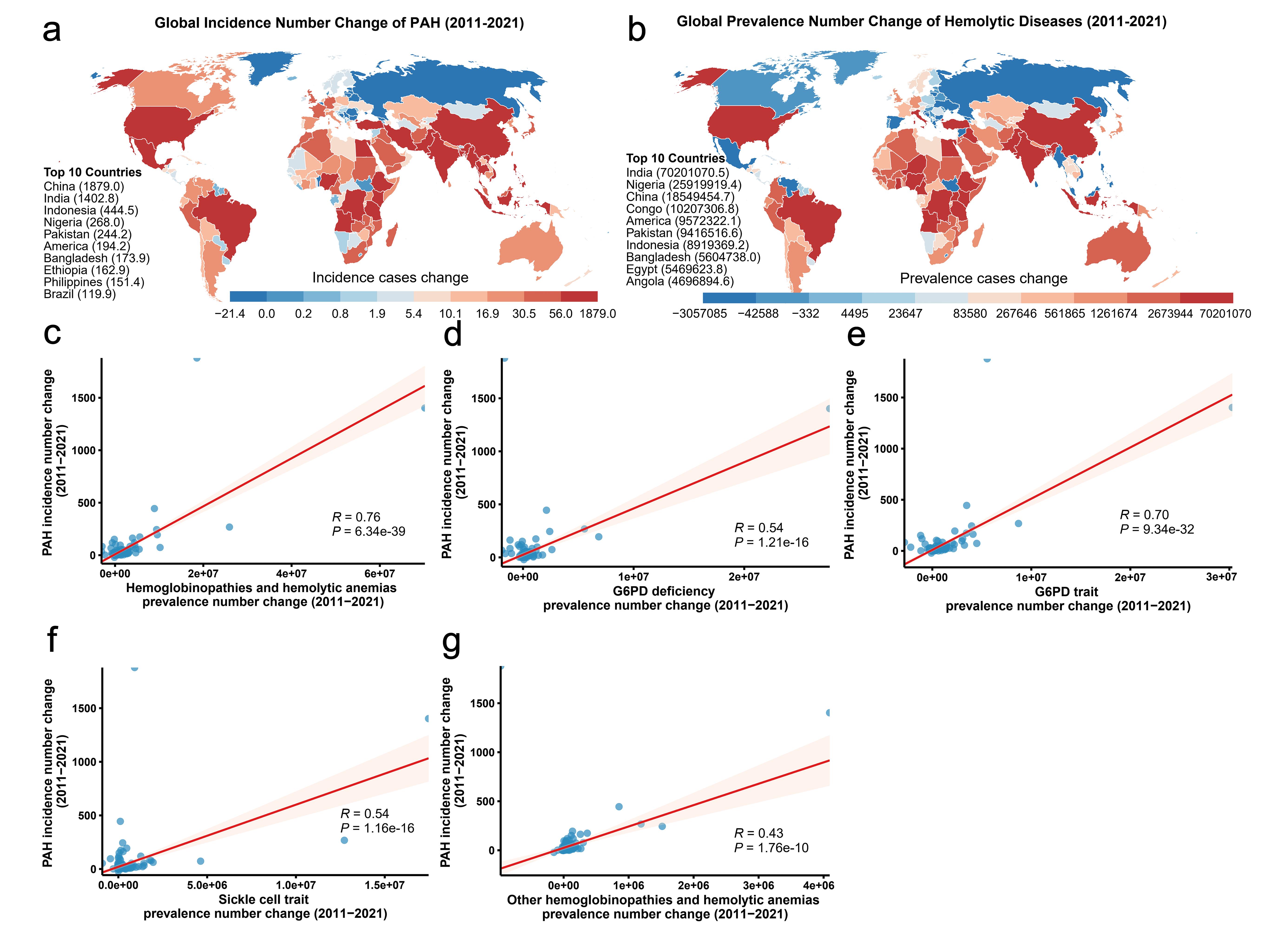 Association between changes in PAH incidence and the prevalence of hemoglobinopathies/hemolytic anemias (2011–2021).