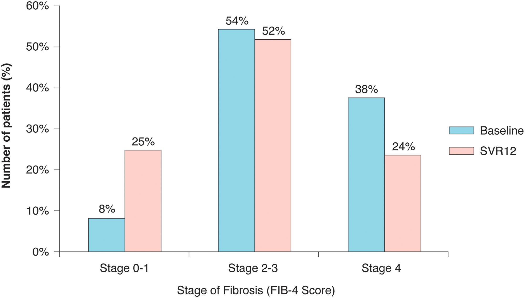 Fibrosis-4 score at baseline and SVR12.