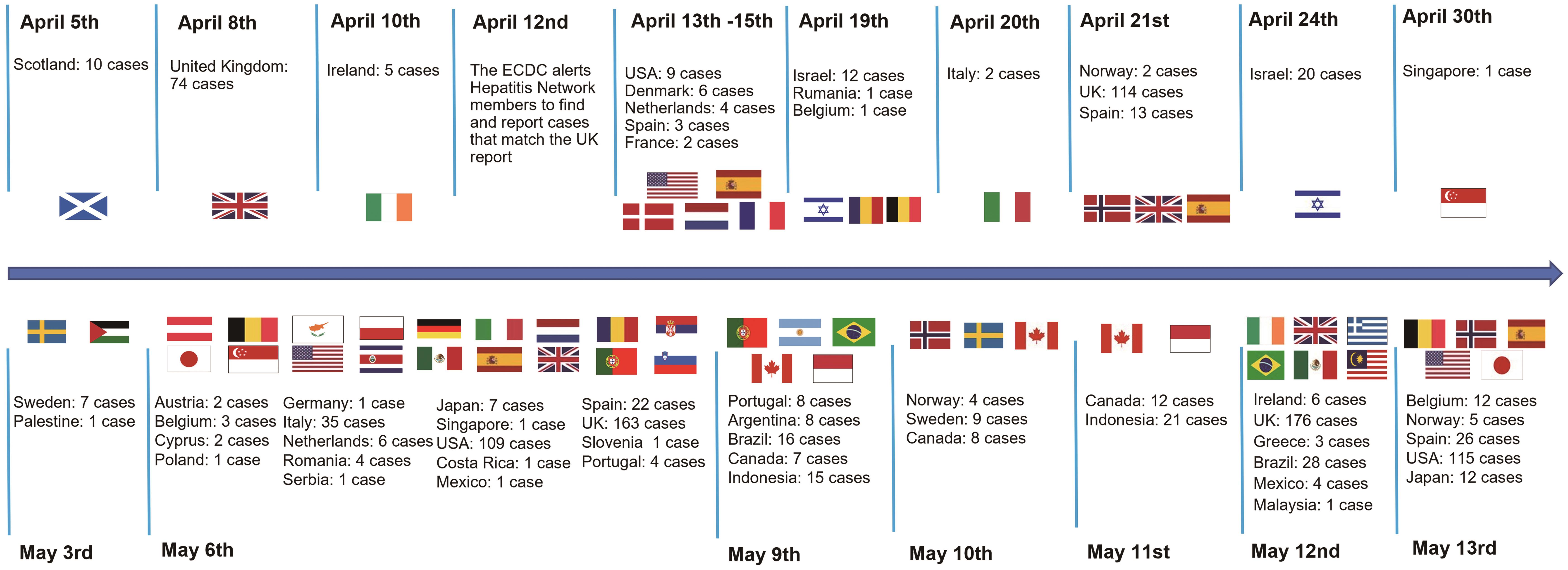 Timeline of reported cases of hepatitis of unknown origin in children from April 5 to May 13.