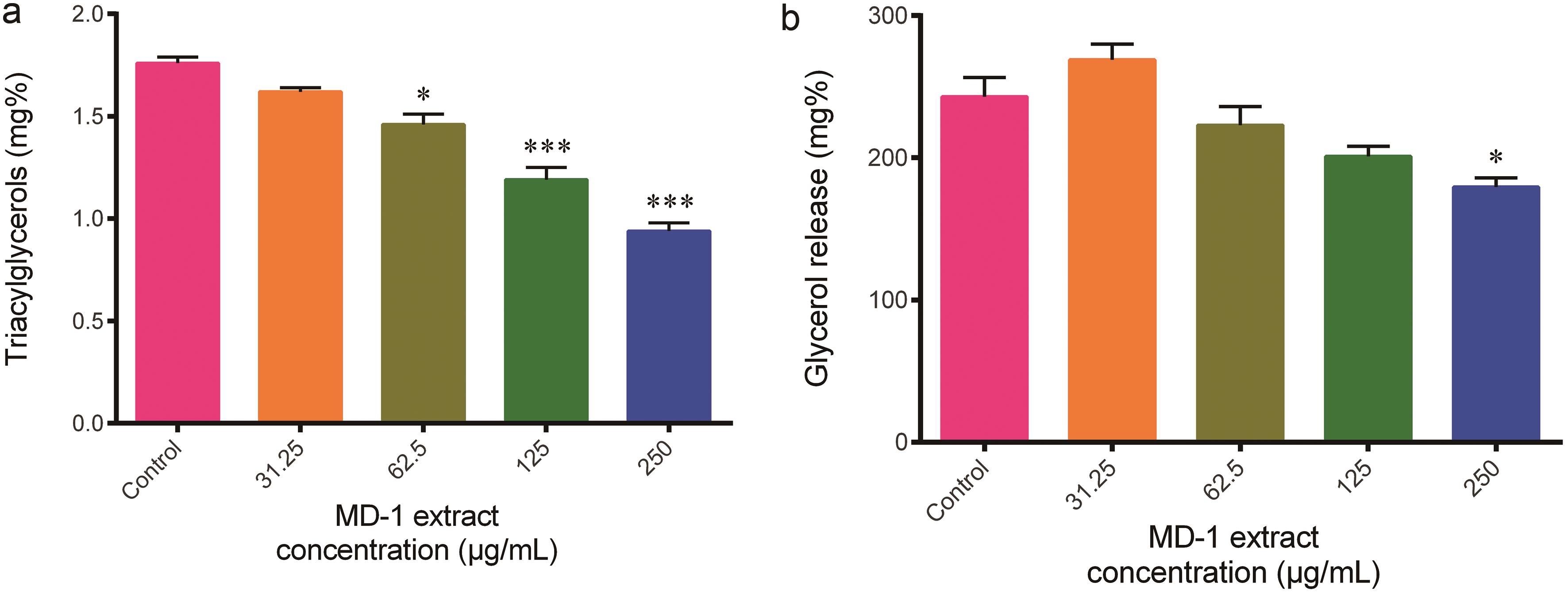 Effect of MD-1 extract on lipid metabolism in 3T3L-1 adipocytes.