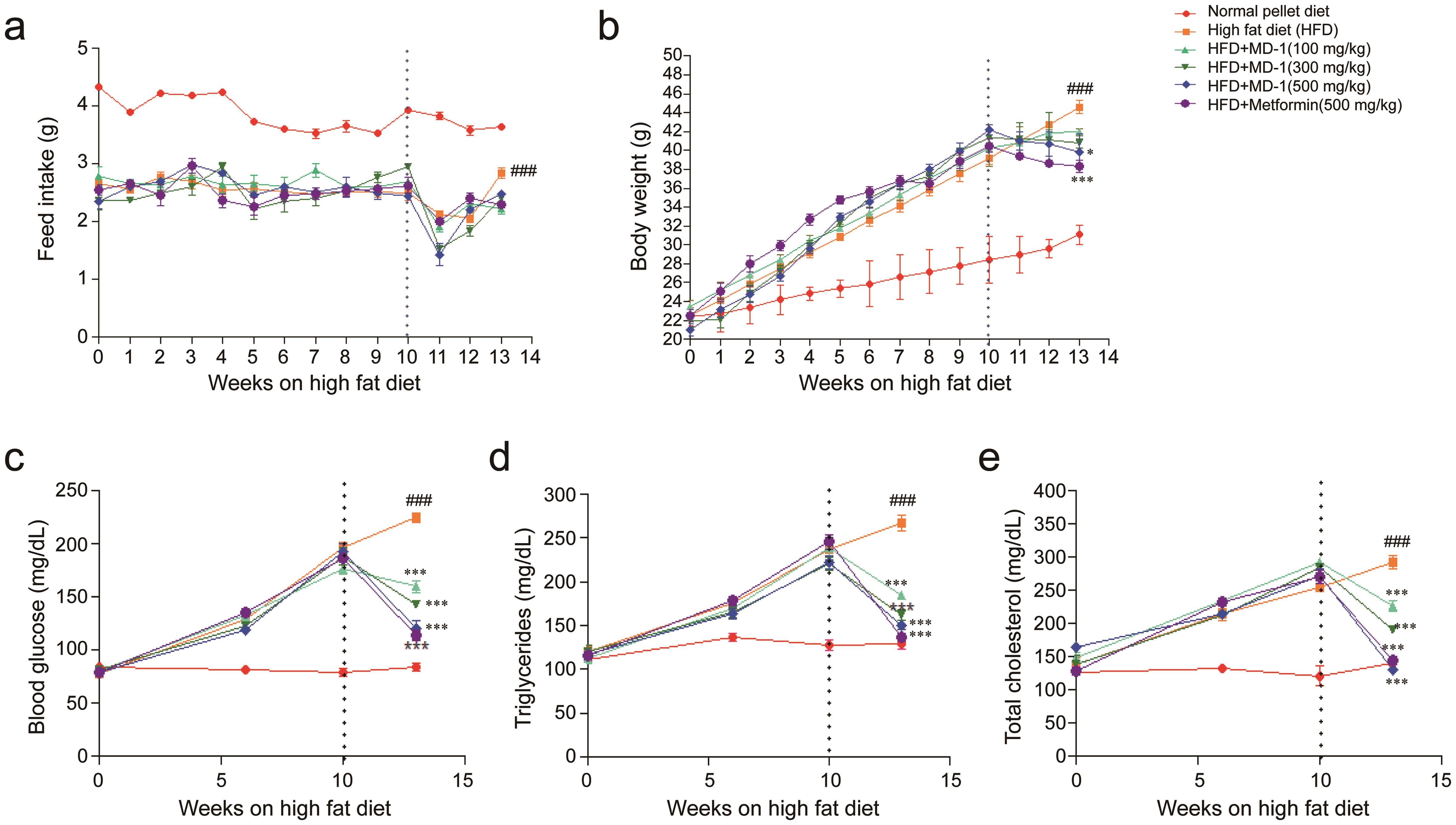 Effect of MD-1 on body weight and serum parameters.