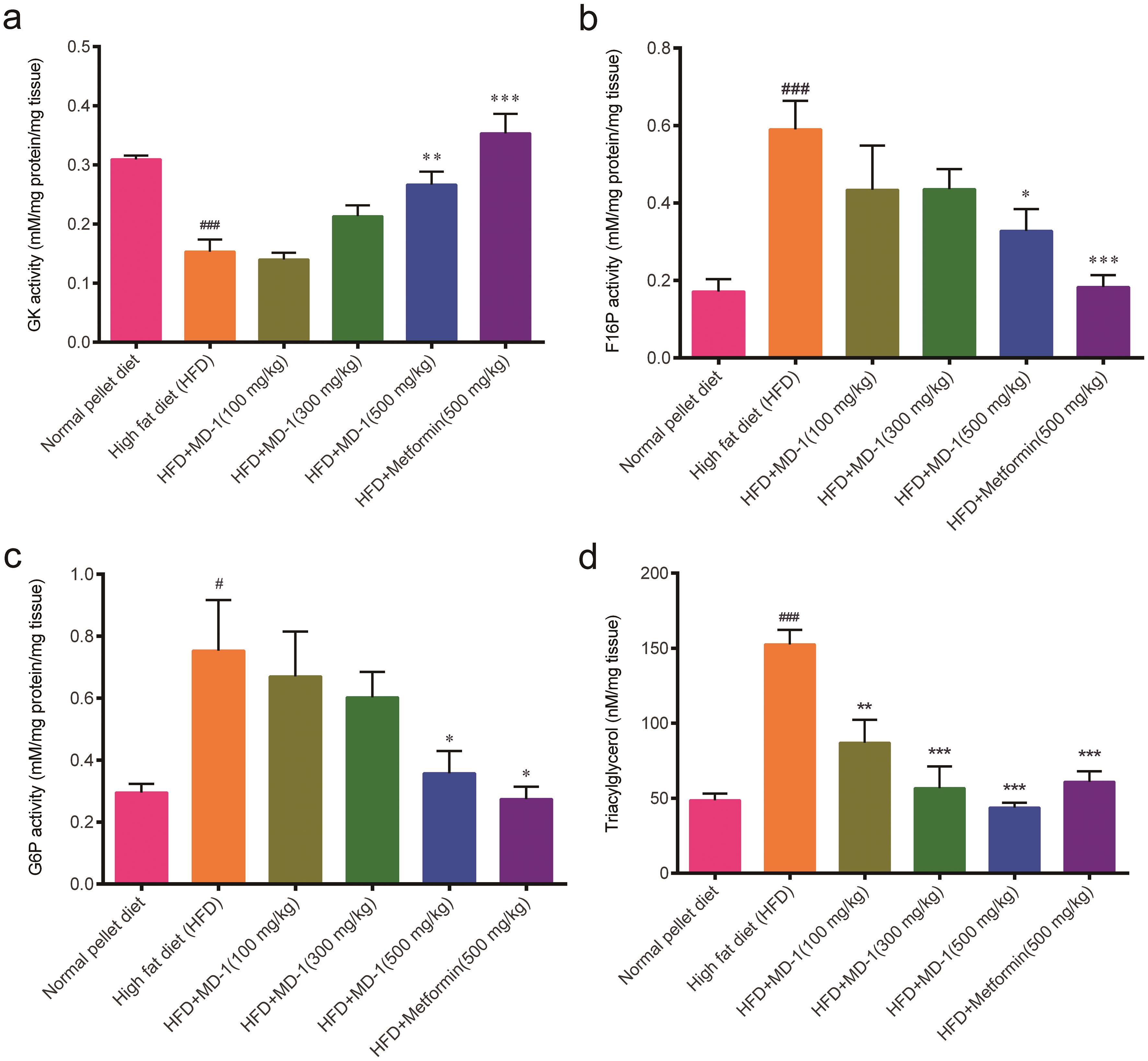 Effect of MD-1 on enzymes regulating glucose metabolism in the liver and lipid accumulation.