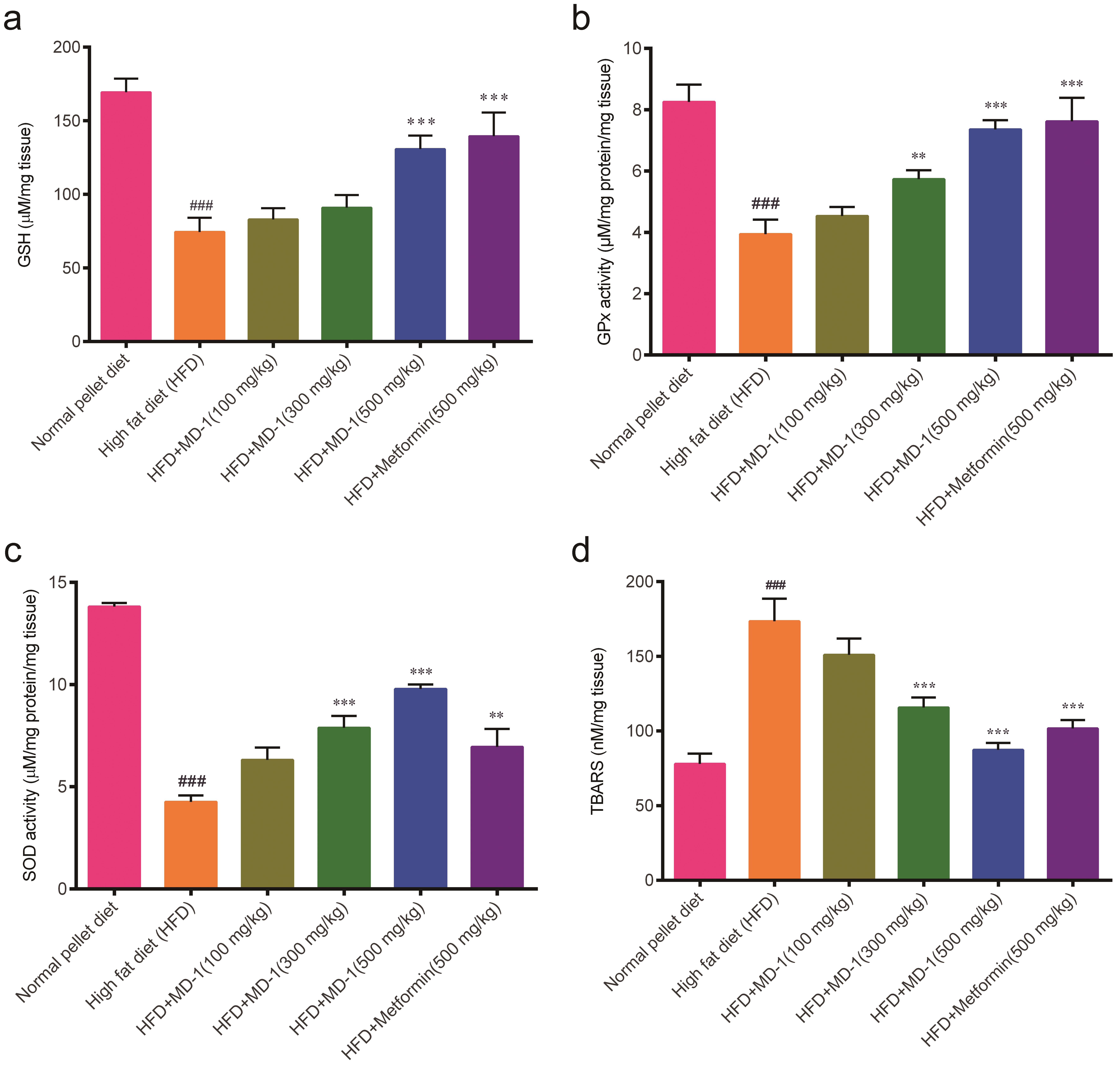 Effect of MD-1 on oxidative stress parameters in liver.