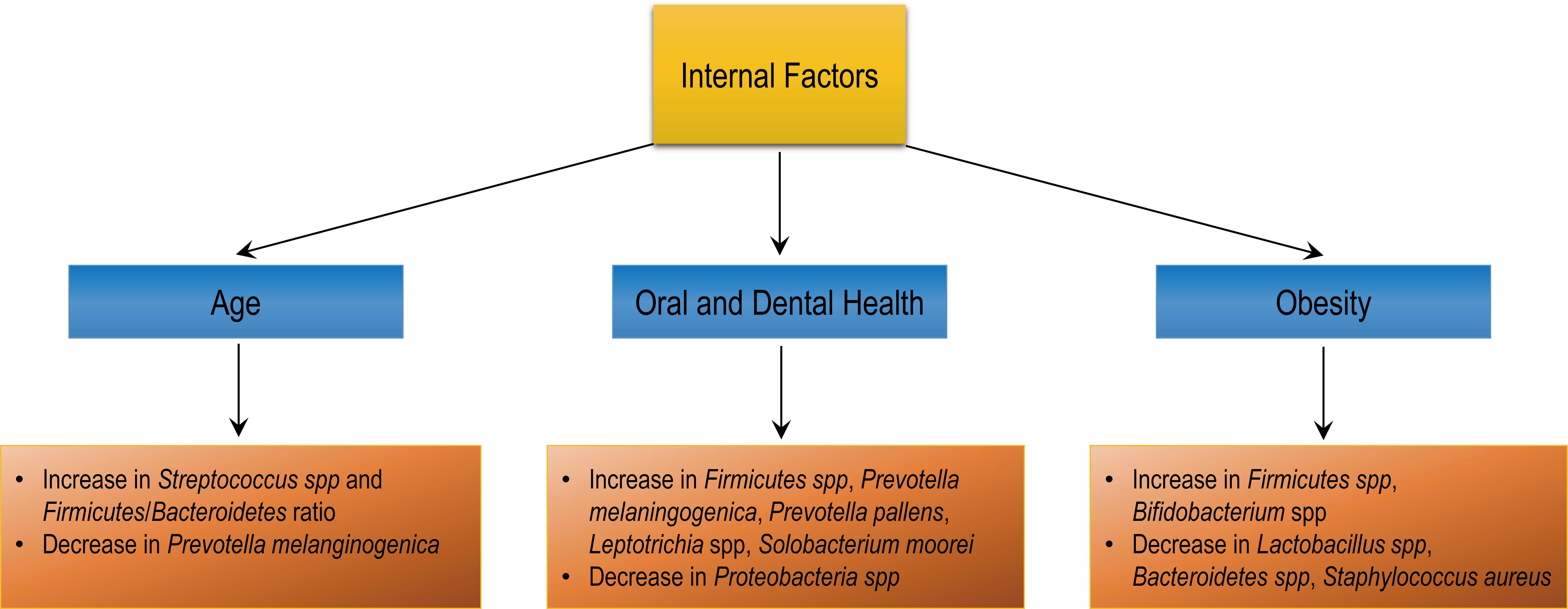 Internal factors that influence esophageal disease.