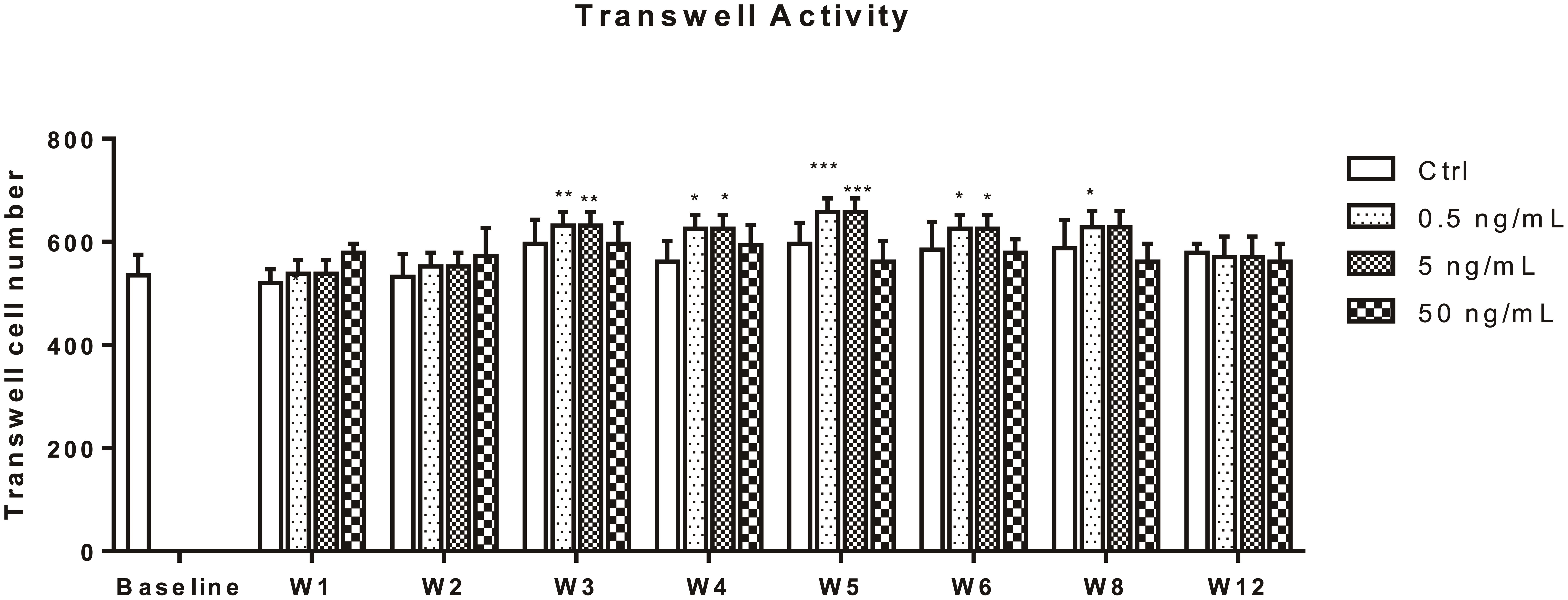 Effects of FGF19 exposure on H69 cholangiocyte invasion as determined by the Transwell cell invasion assay.