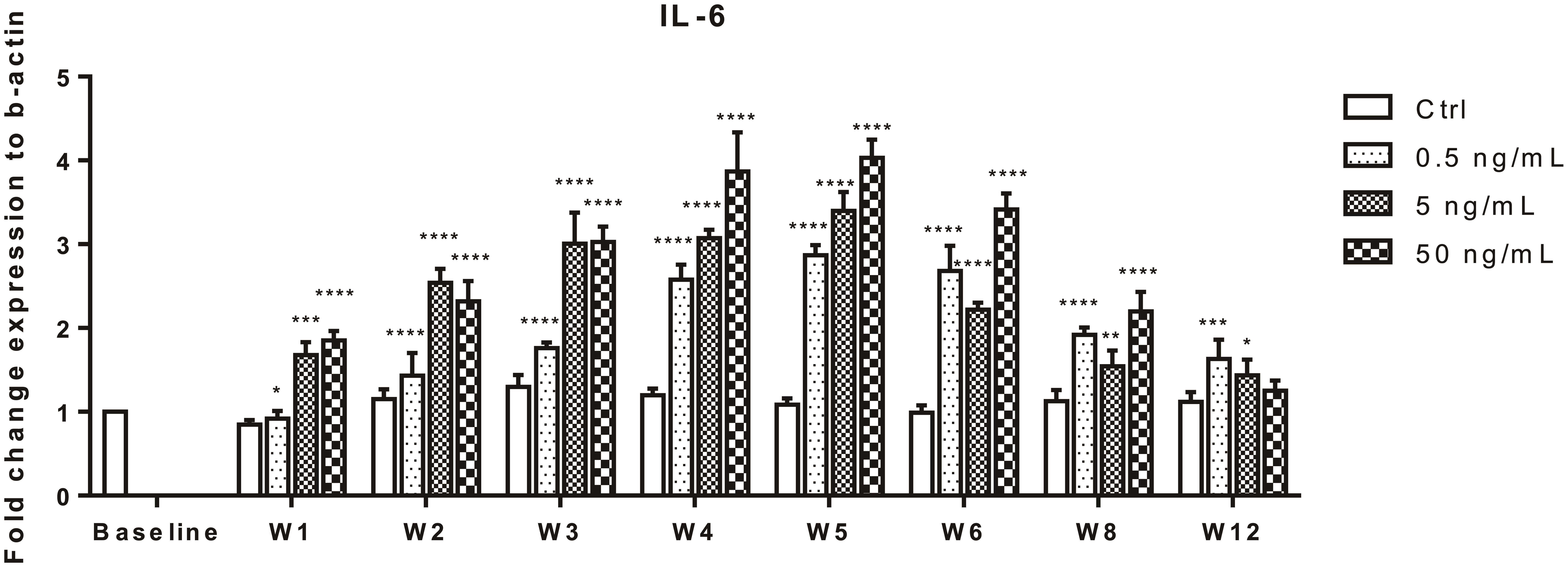Effects of FGF19 exposure on H69 cholangiocyte IL-6 expression.
