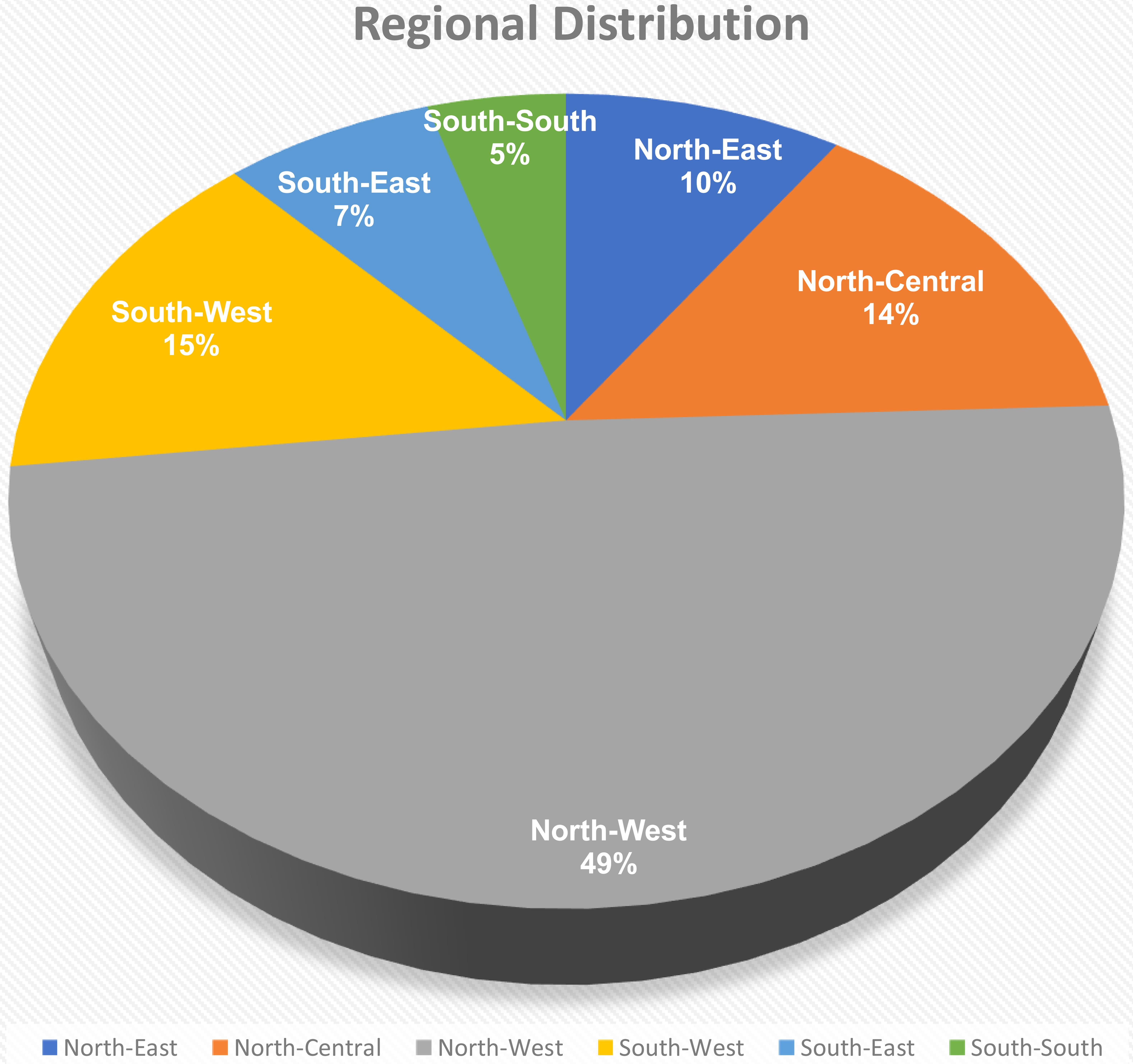 Regional distribution of the respondents.