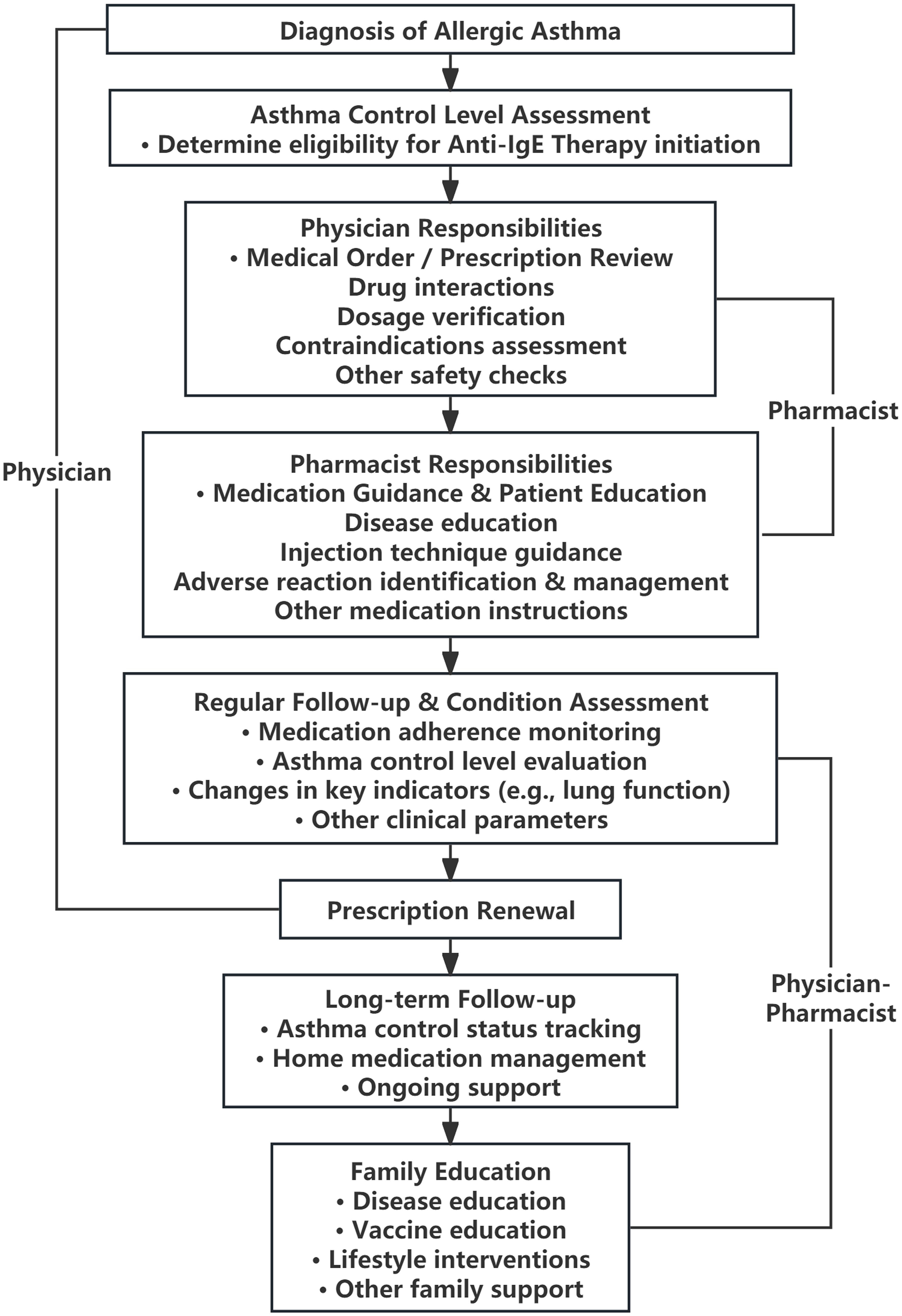 Physician–pharmacist co-management pathway for omalizumab therapy.
