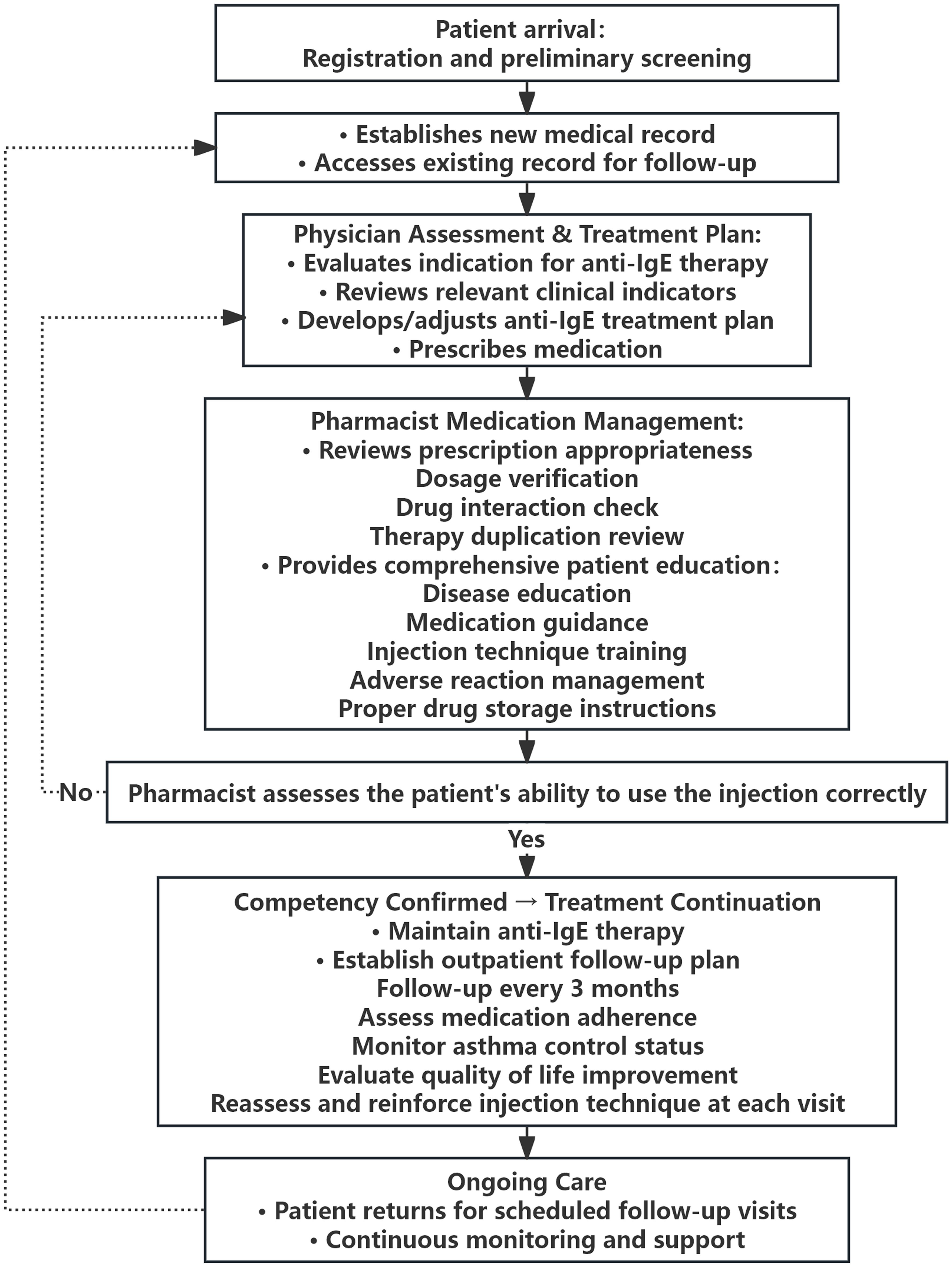 Workflow of the physician–pharmacist joint clinic.
